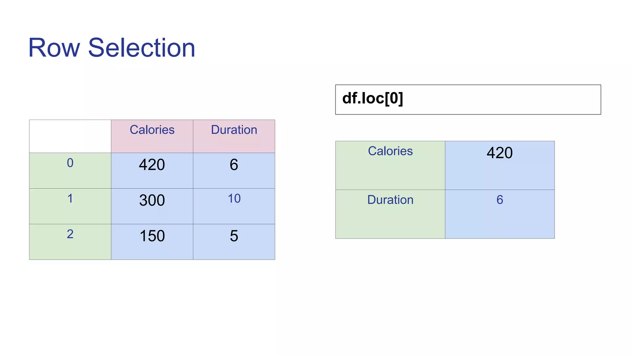 Row Selection
df.loc[0]
Calories 420
Duration 6
Calories Duration
0 420 6
1 300 10
2 150 5
 