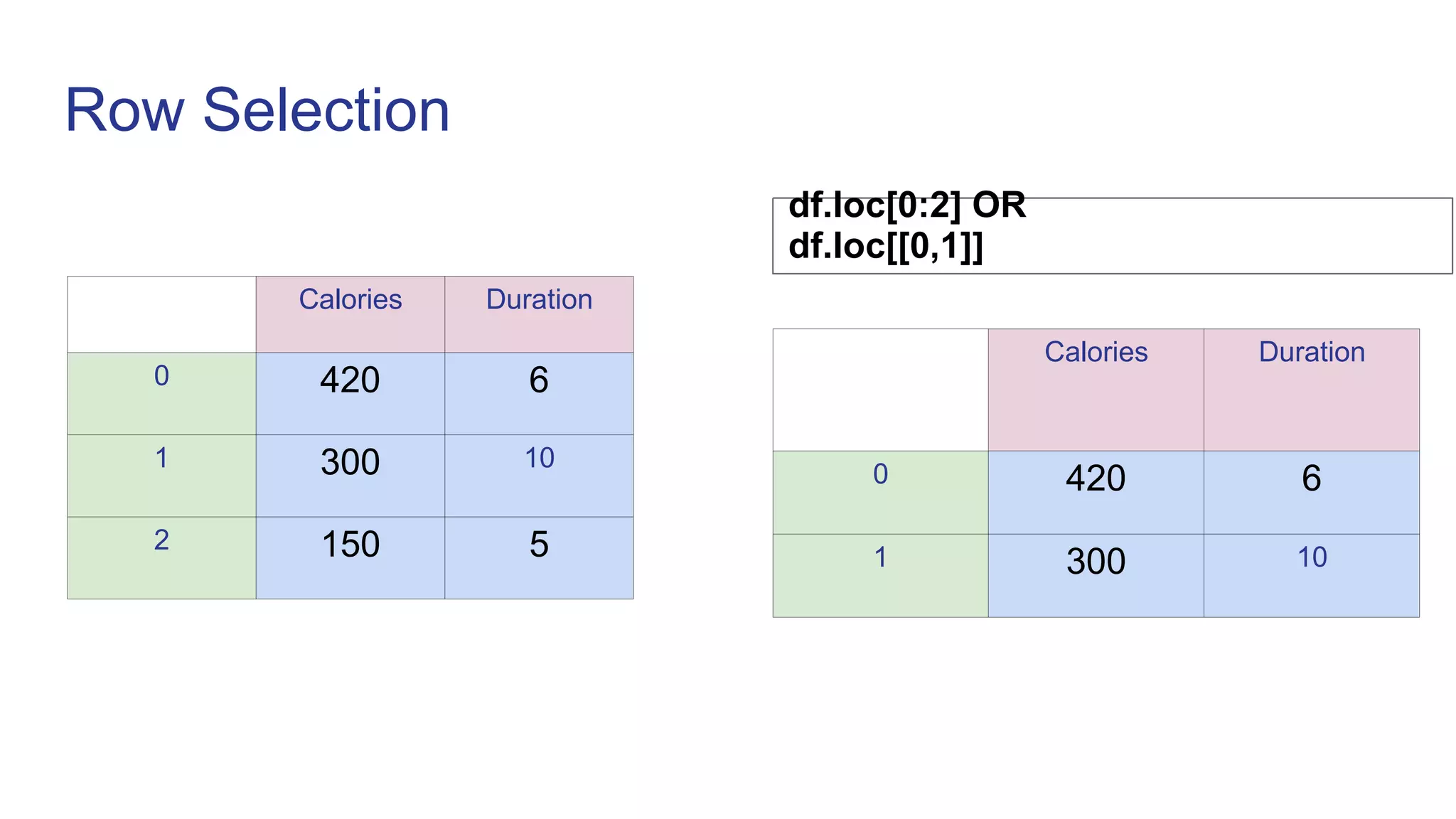 Row Selection
df.loc[0:2] OR
df.loc[[0,1]]
Calories Duration
0 420 6
1 300 10
Calories Duration
0 420 6
1 300 10
2 150 5
 