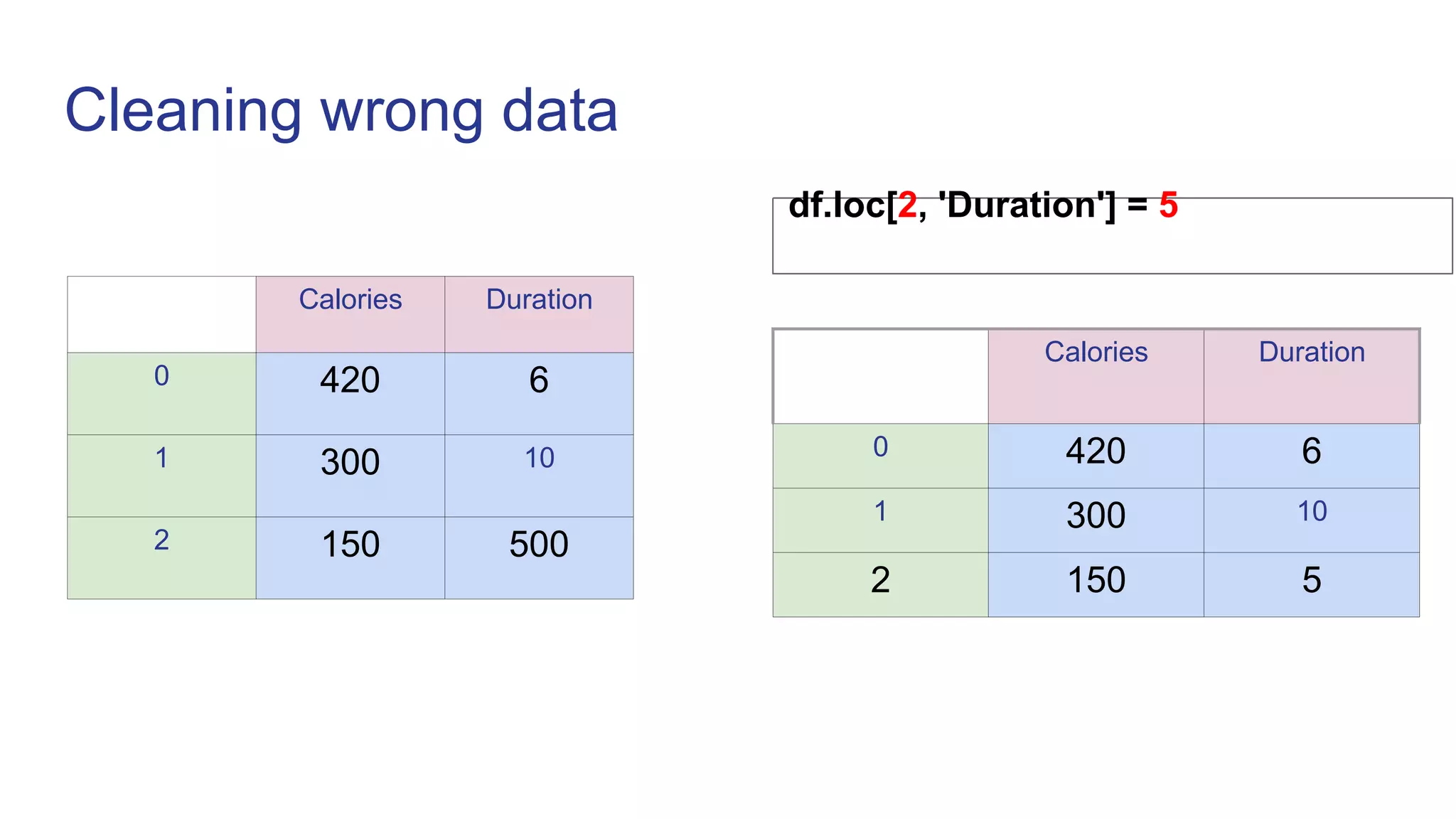Cleaning wrong data
df.loc[2, 'Duration'] = 5
Calories Duration
0 420 6
1 300 10
2 150 5
Calories Duration
0 420 6
1 300 10
2 150 500
 