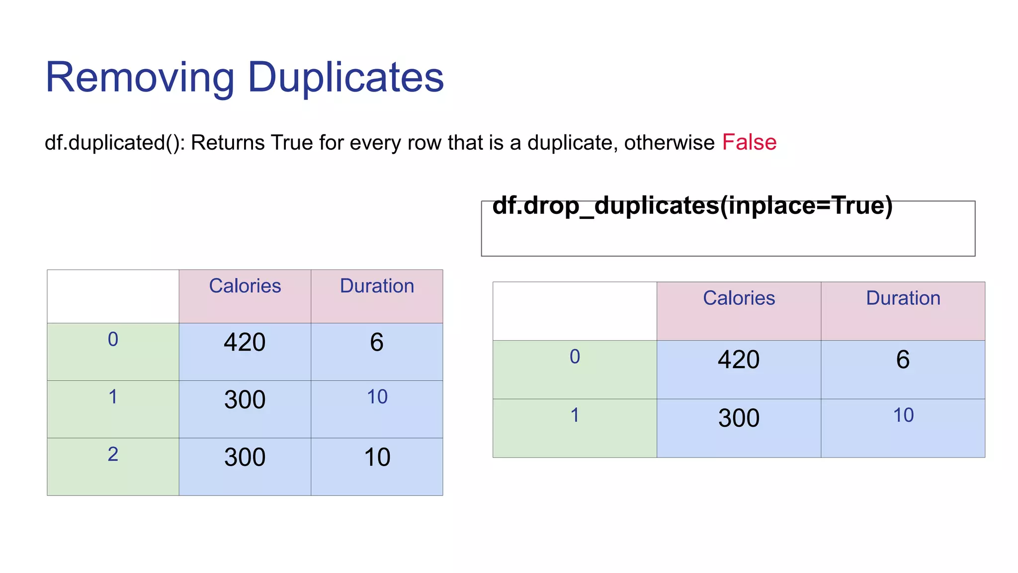 Removing Duplicates
df.duplicated(): Returns True for every row that is a duplicate, otherwise False
df.drop_duplicates(inplace=True)
Calories Duration
0 420 6
1 300 10
Calories Duration
0 420 6
1 300 10
2 300 10
 