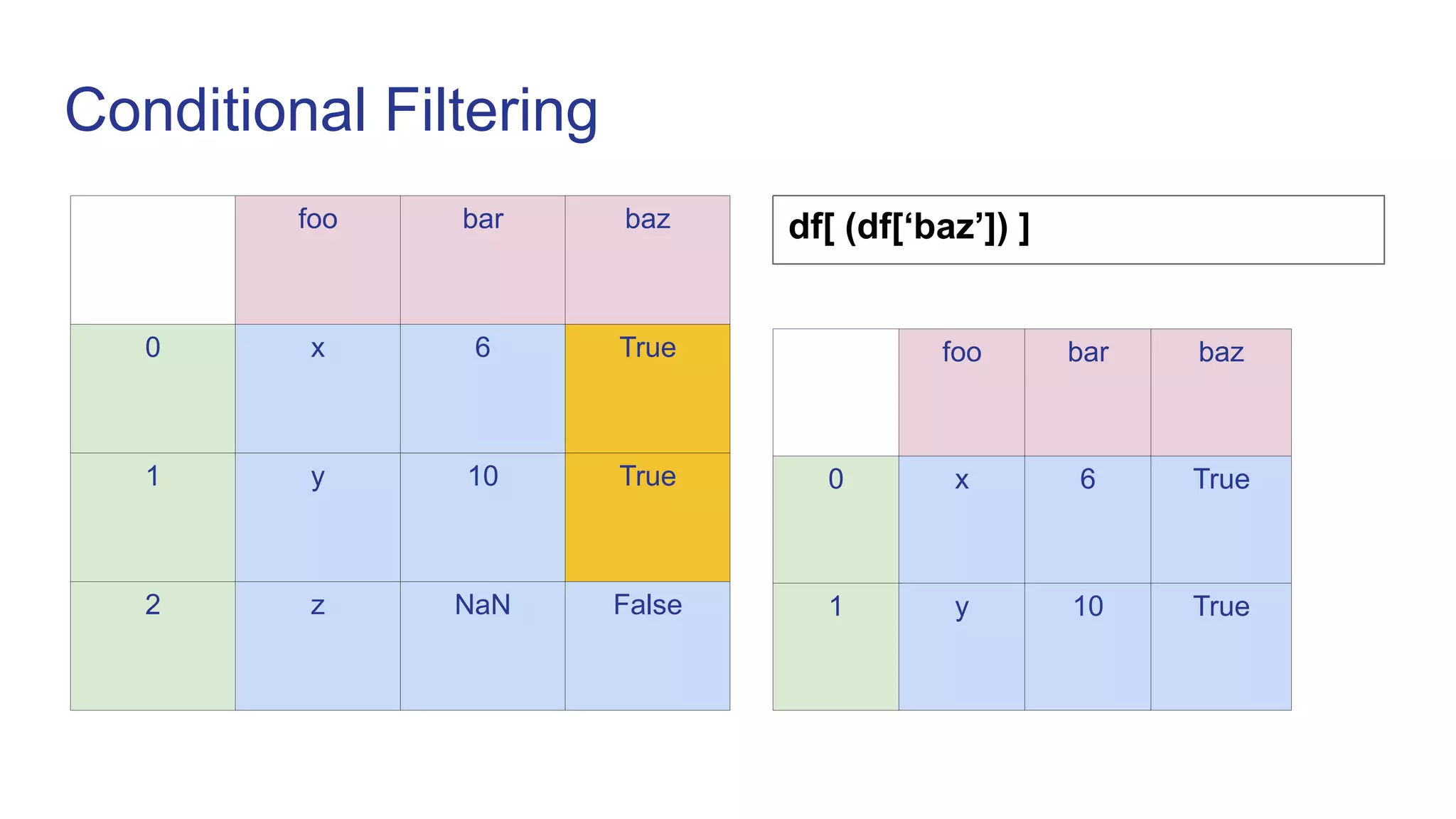 Conditional Filtering
foo bar baz
0 x 6 True
1 y 10 True
2 z NaN False
df[ (df[‘baz’]) ]
foo bar baz
0 x 6 True
1 y 10 True
 