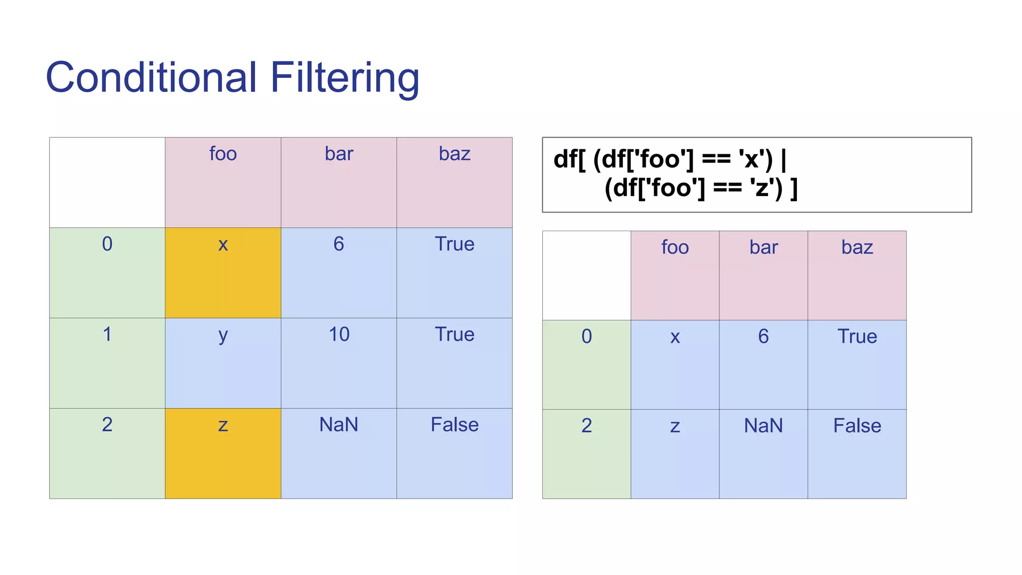 Conditional Filtering
foo bar baz
0 x 6 True
1 y 10 True
2 z NaN False
df[ (df['foo'] == 'x') |
(df['foo'] == 'z') ]
foo bar baz
0 x 6 True
2 z NaN False
 