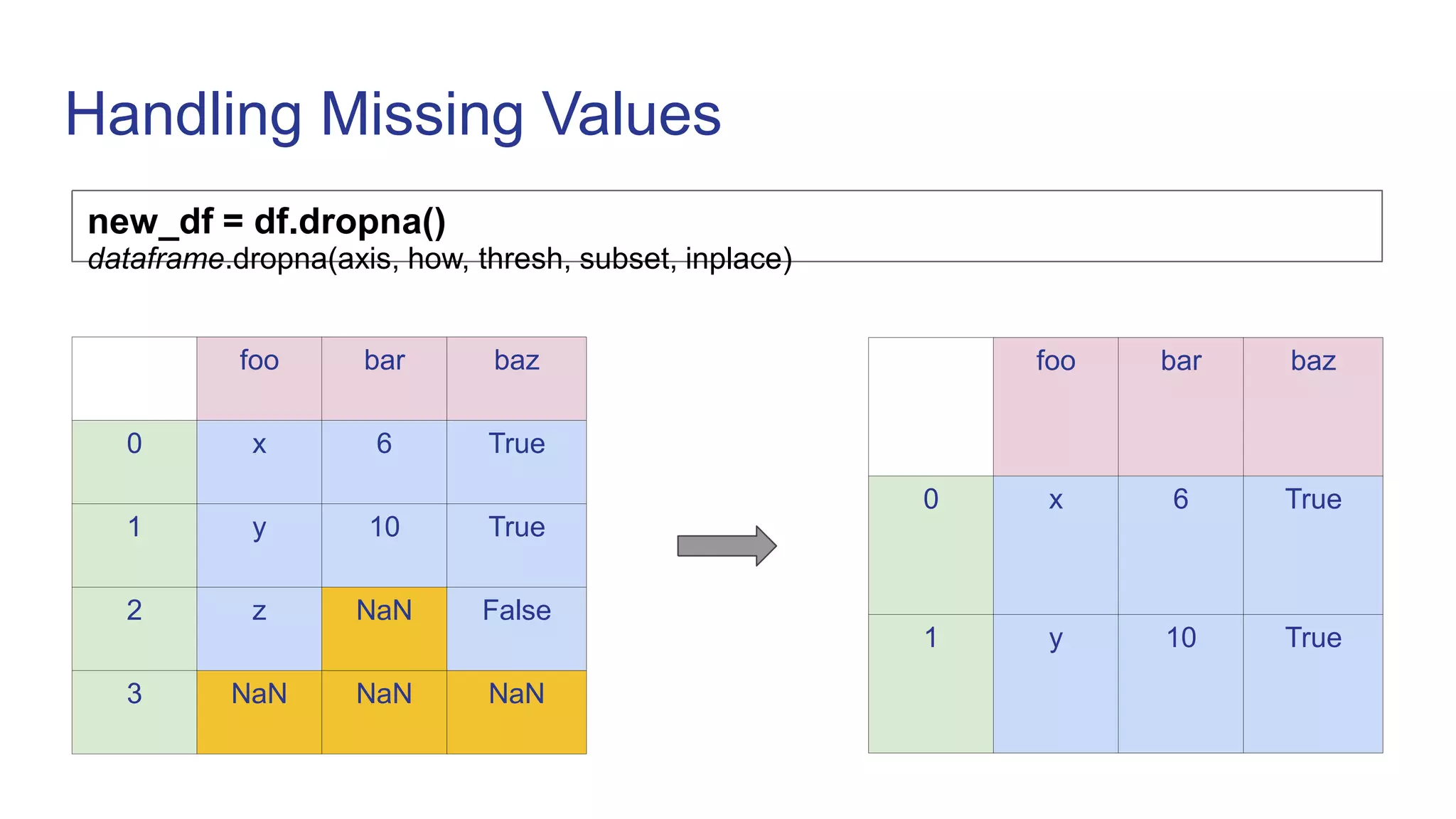Handling Missing Values
new_df = df.dropna()
dataframe.dropna(axis, how, thresh, subset, inplace)
foo bar baz
0 x 6 True
1 y 10 True
2 z NaN False
3 NaN NaN NaN
foo bar baz
0 x 6 True
1 y 10 True
 