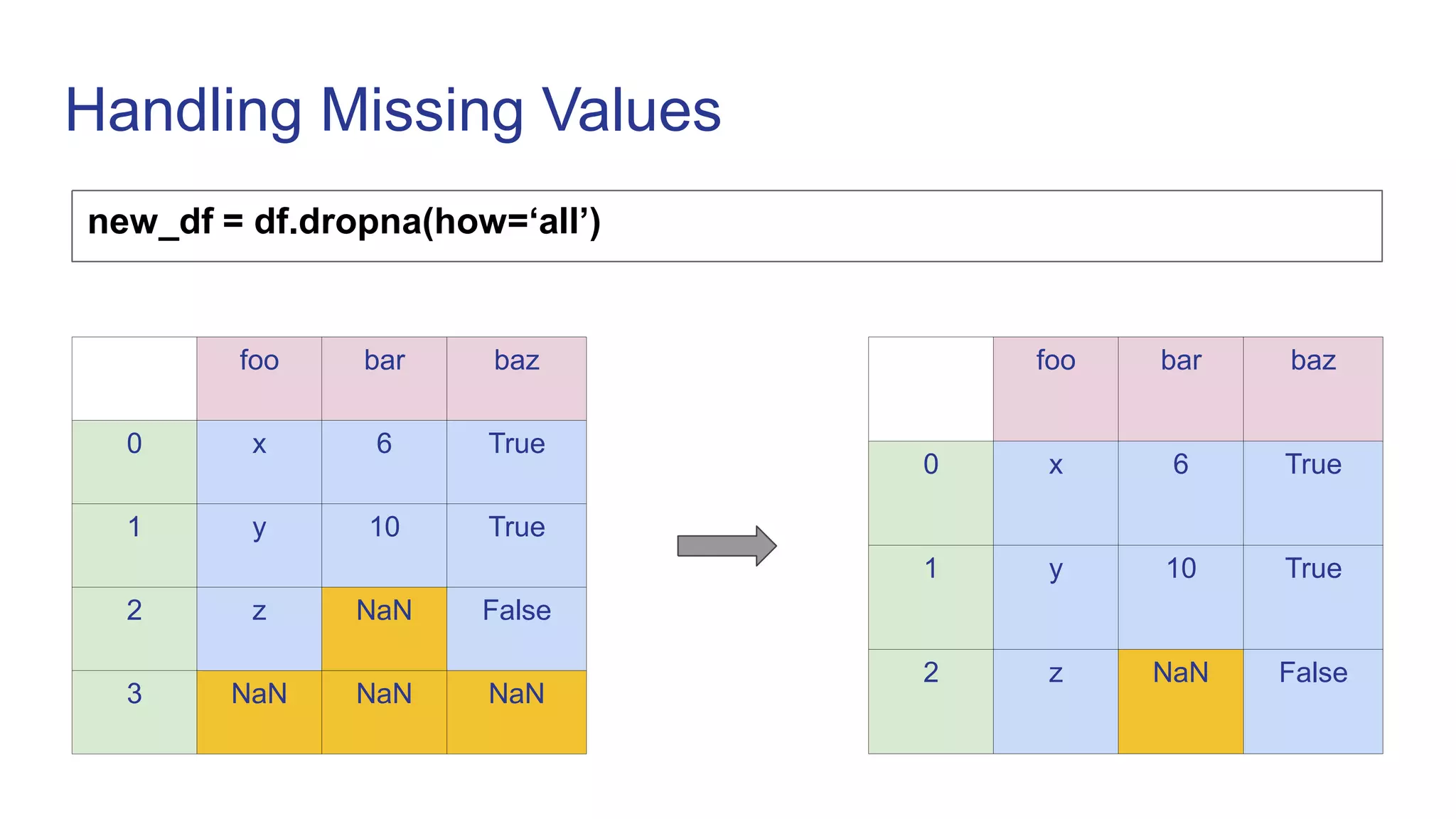 Handling Missing Values
new_df = df.dropna(how=‘all’)
foo bar baz
0 x 6 True
1 y 10 True
2 z NaN False
foo bar baz
0 x 6 True
1 y 10 True
2 z NaN False
3 NaN NaN NaN
 