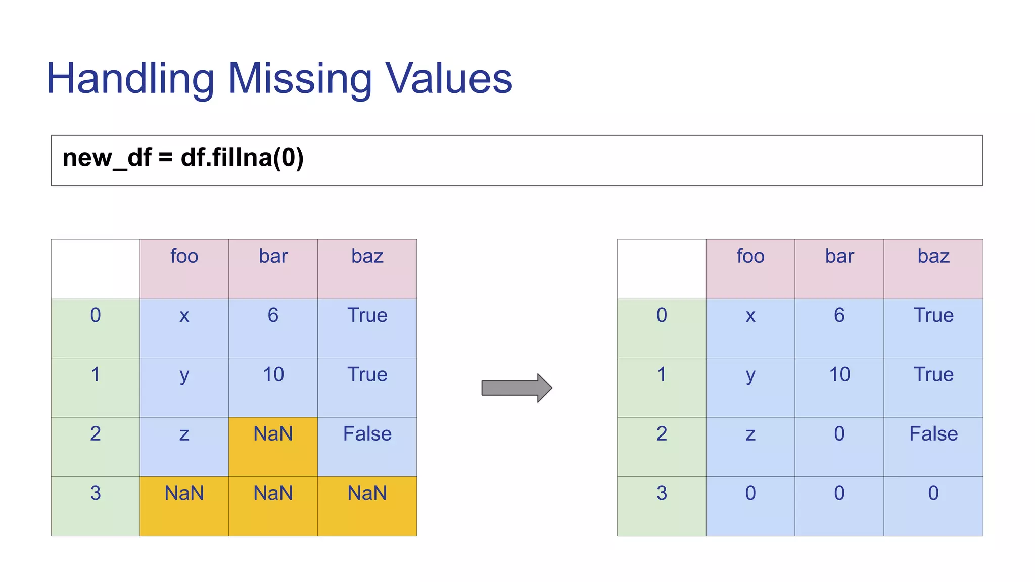 Handling Missing Values
new_df = df.fillna(0)
foo bar baz
0 x 6 True
1 y 10 True
2 z NaN False
3 NaN NaN NaN
foo bar baz
0 x 6 True
1 y 10 True
2 z 0 False
3 0 0 0
 