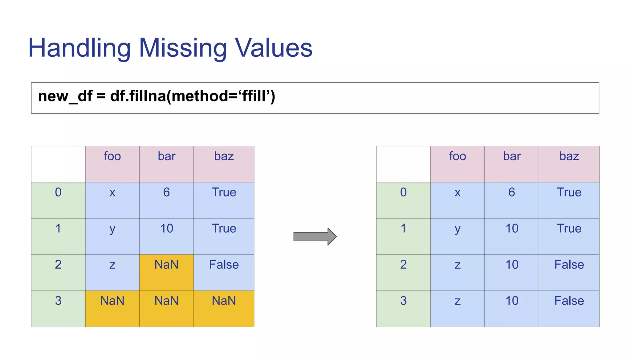 Handling Missing Values
new_df = df.fillna(method=‘ffill’)
foo bar baz
0 x 6 True
1 y 10 True
2 z NaN False
3 NaN NaN NaN
foo bar baz
0 x 6 True
1 y 10 True
2 z 10 False
3 z 10 False
 