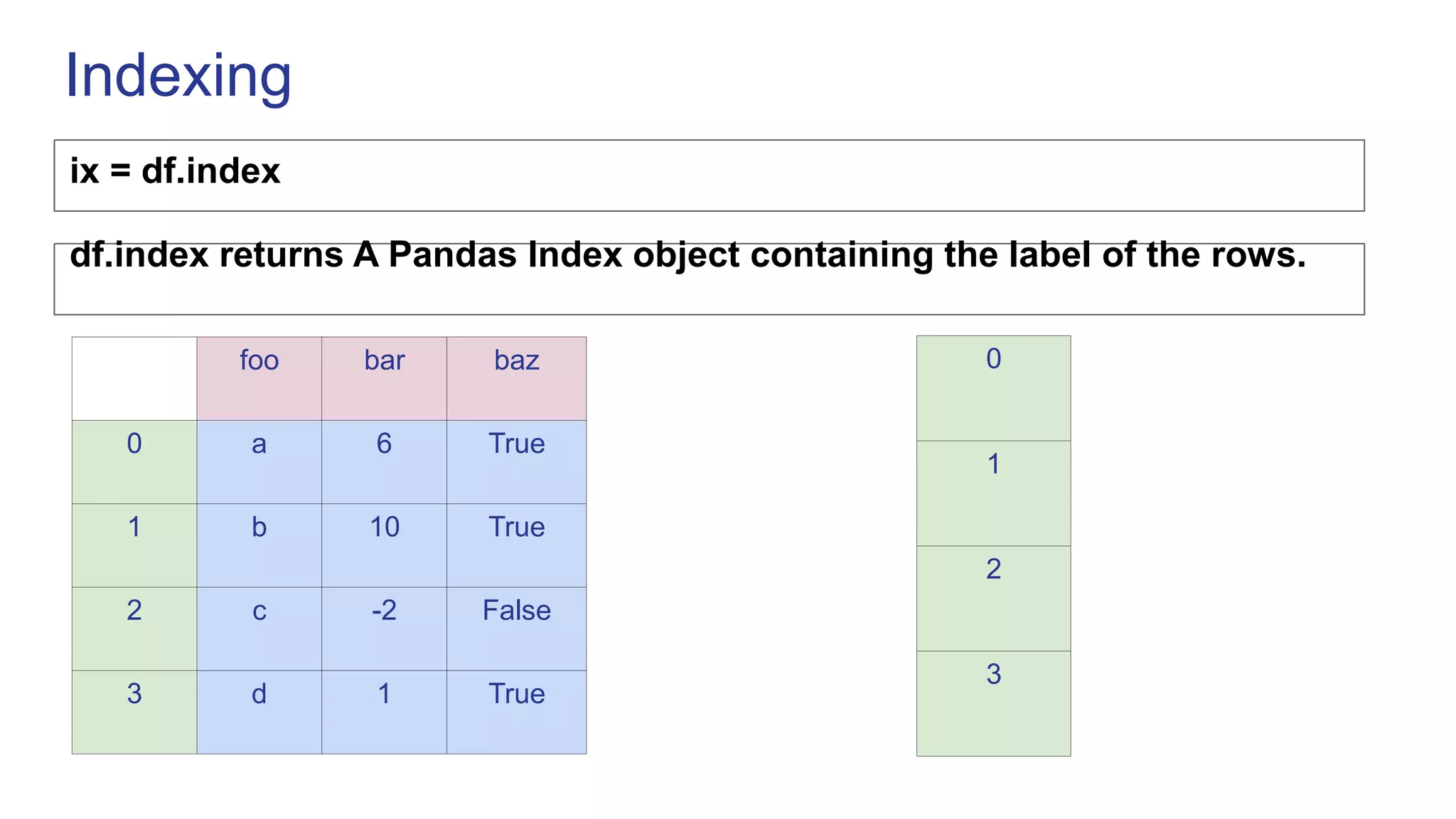 Indexing
ix = df.index
foo bar baz
0 a 6 True
1 b 10 True
2 c -2 False
3 d 1 True
0
1
2
3
df.index returns A Pandas Index object containing the label of the rows.
 