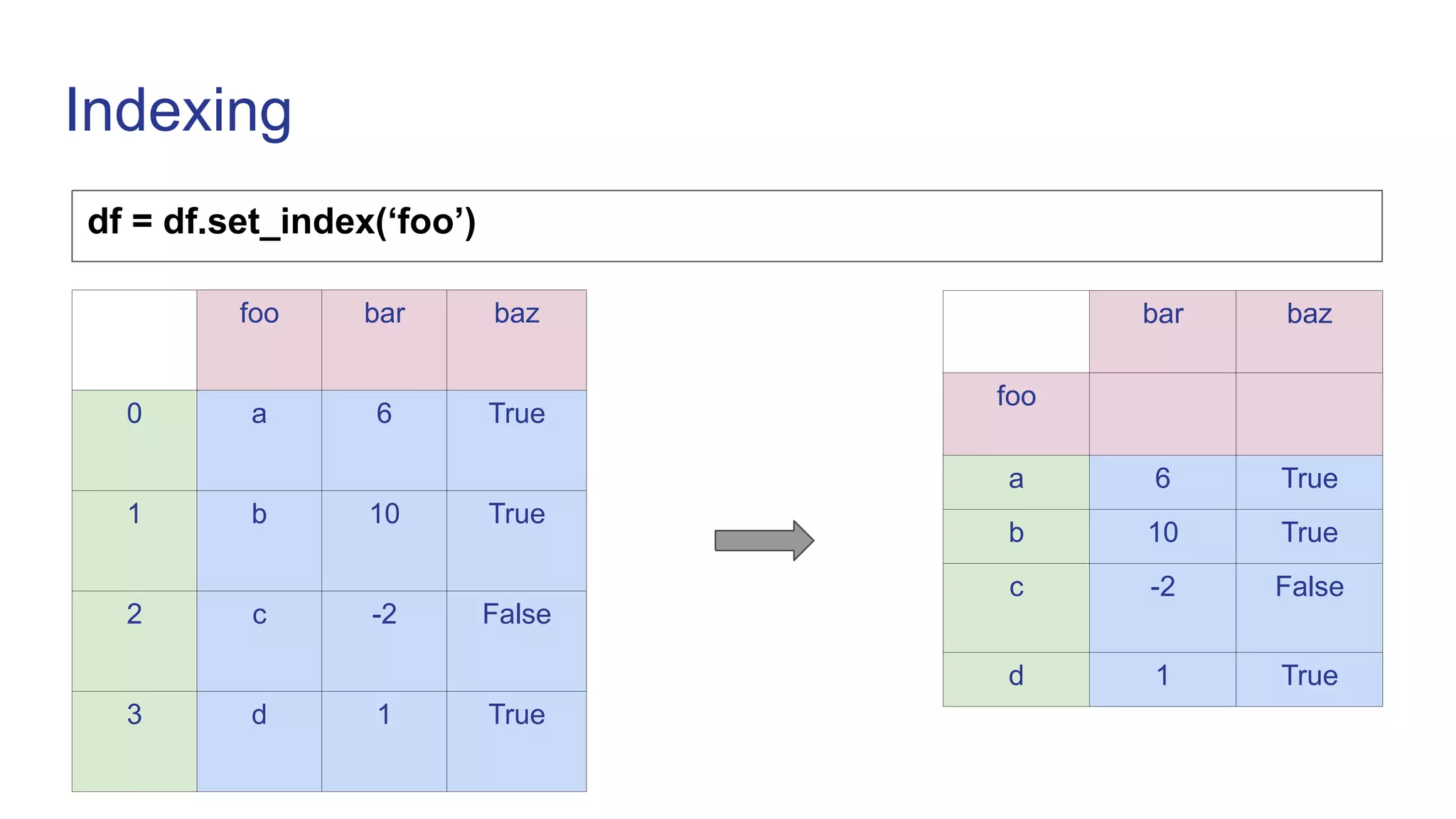 Indexing
df = df.set_index(‘foo’)
bar baz
foo
a 6 True
b 10 True
c -2 False
d 1 True
foo bar baz
0 a 6 True
1 b 10 True
2 c -2 False
3 d 1 True
 