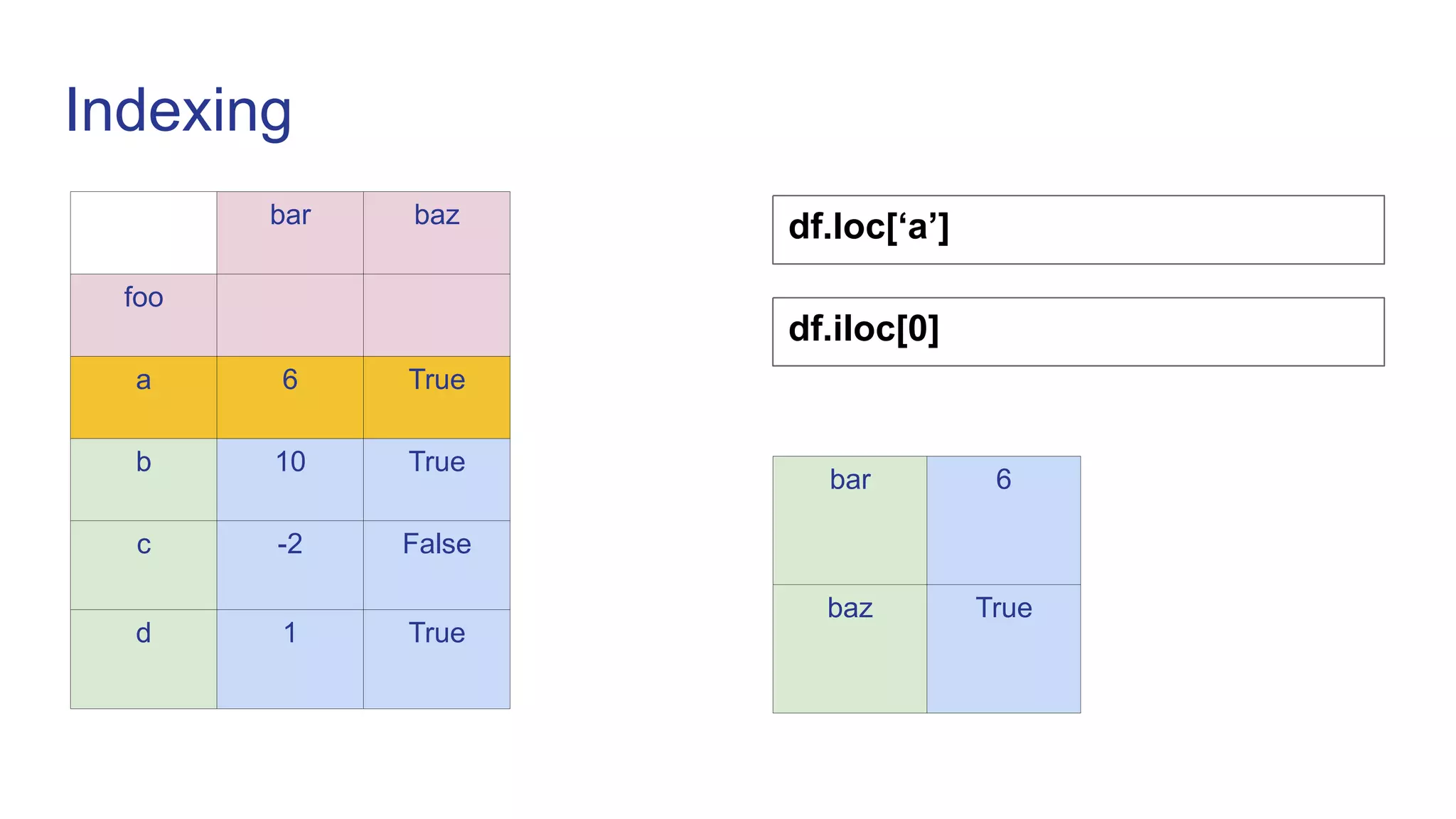 Indexing
df.loc[‘a’]
bar baz
foo
a 6 True
b 10 True
c -2 False
d 1 True
bar 6
baz True
df.iloc[0]
 