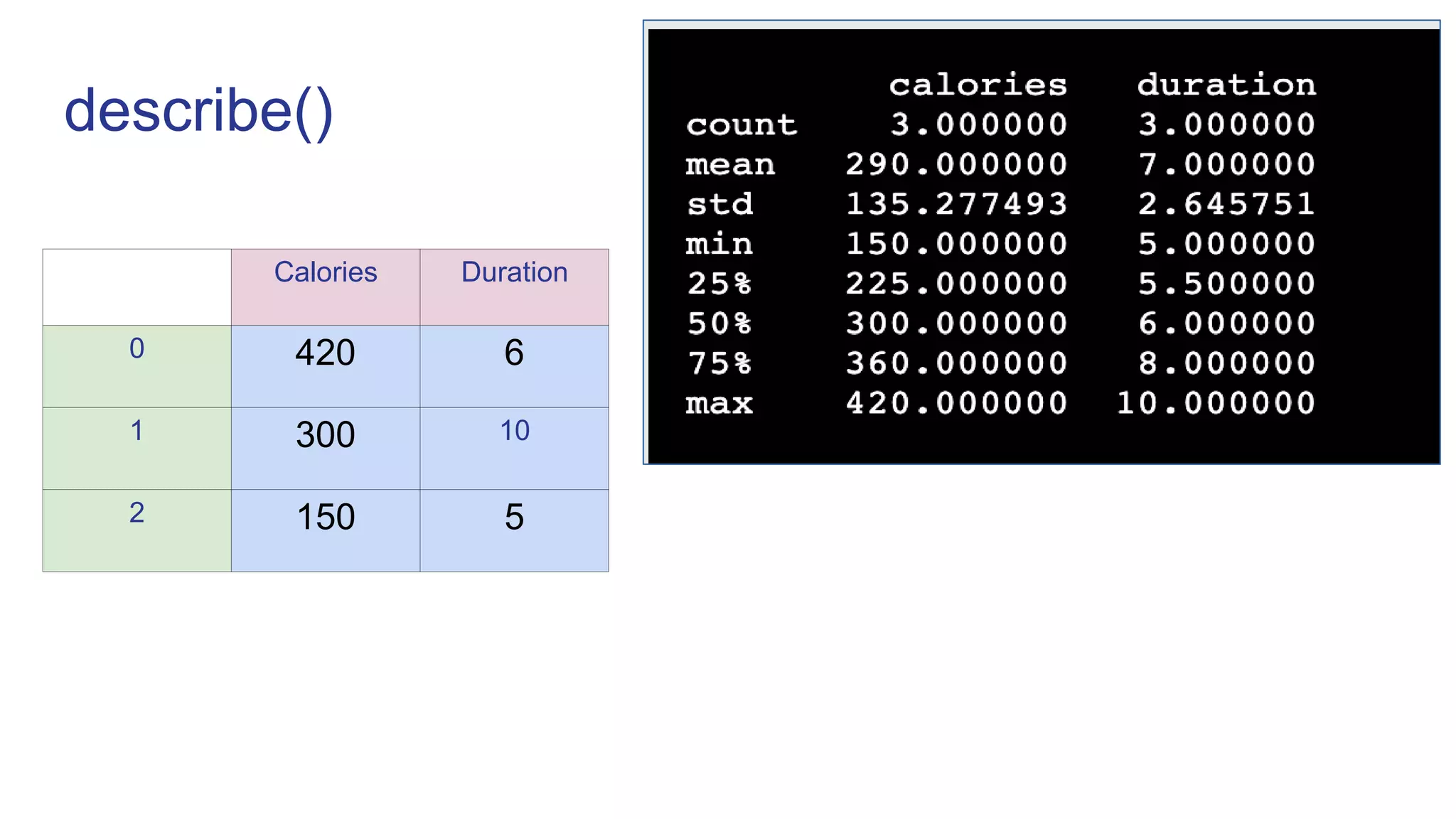 describe()
Calories Duration
0 420 6
1 300 10
2 150 5
 