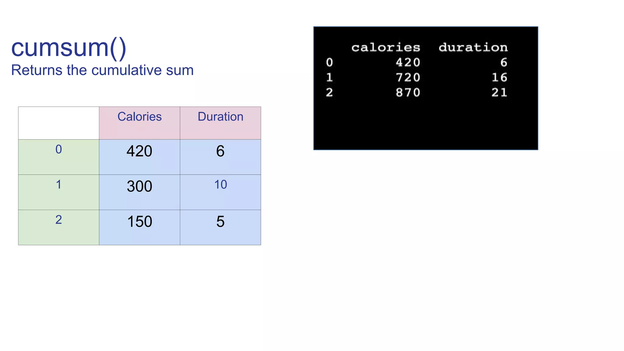 cumsum()
Returns the cumulative sum
Calories Duration
0 420 6
1 300 10
2 150 5
 