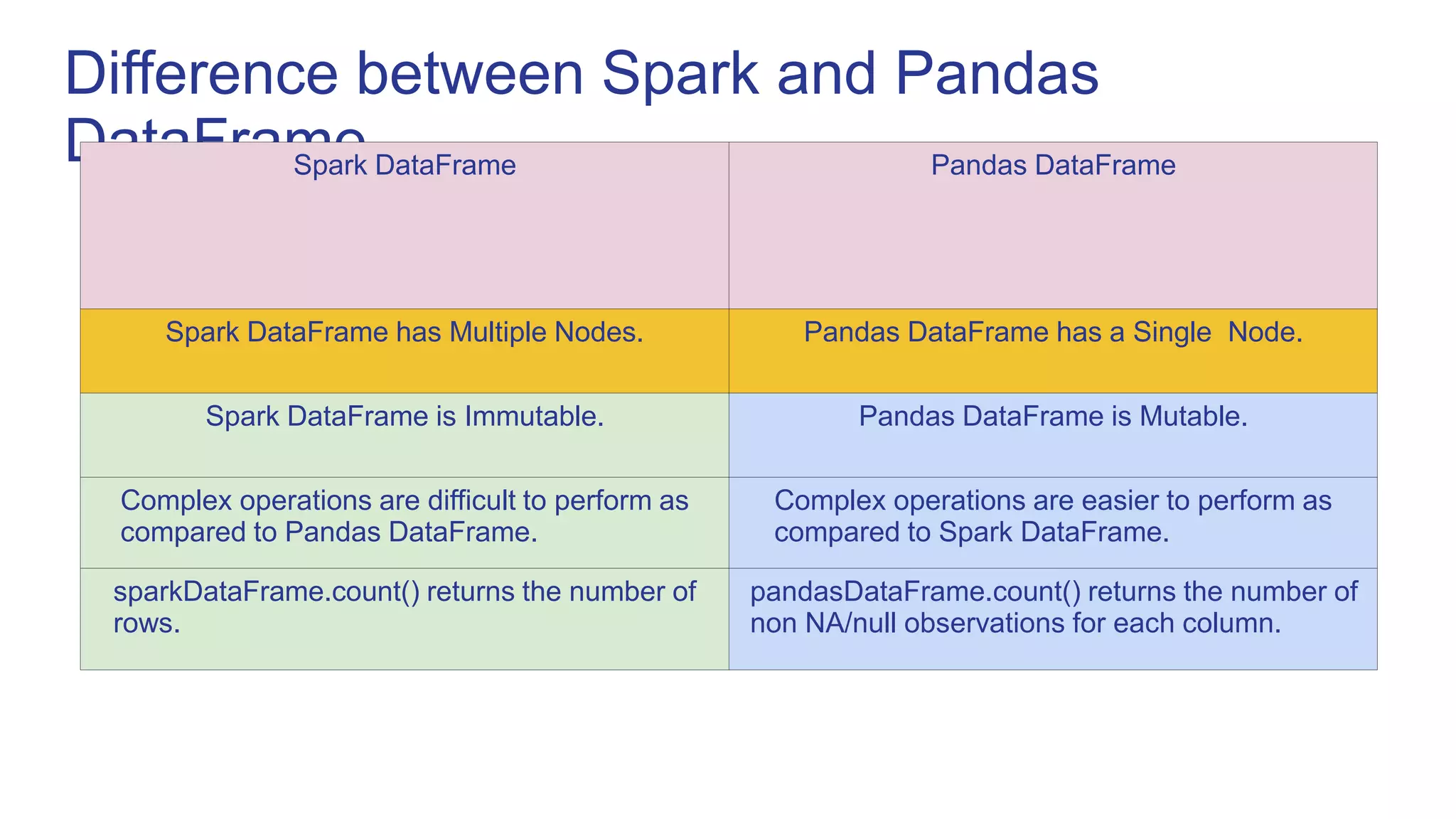 Difference between Spark and Pandas
DataFrame
Spark DataFrame Pandas DataFrame
Spark DataFrame has Multiple Nodes. Pandas DataFrame has a Single Node.
Spark DataFrame is Immutable. Pandas DataFrame is Mutable.
Complex operations are difficult to perform as
compared to Pandas DataFrame.
Complex operations are easier to perform as
compared to Spark DataFrame.
sparkDataFrame.count() returns the number of
rows.
pandasDataFrame.count() returns the number of
non NA/null observations for each column.
 