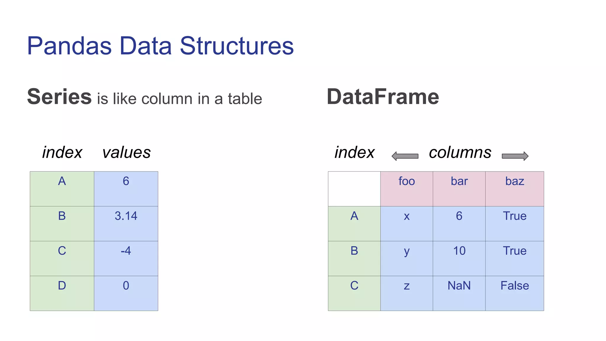 Pandas Data Structures
Series is like column in a table DataFrame
A 6
B 3.14
C -4
D 0
foo bar baz
A x 6 True
B y 10 True
C z NaN False
index values index columns
 