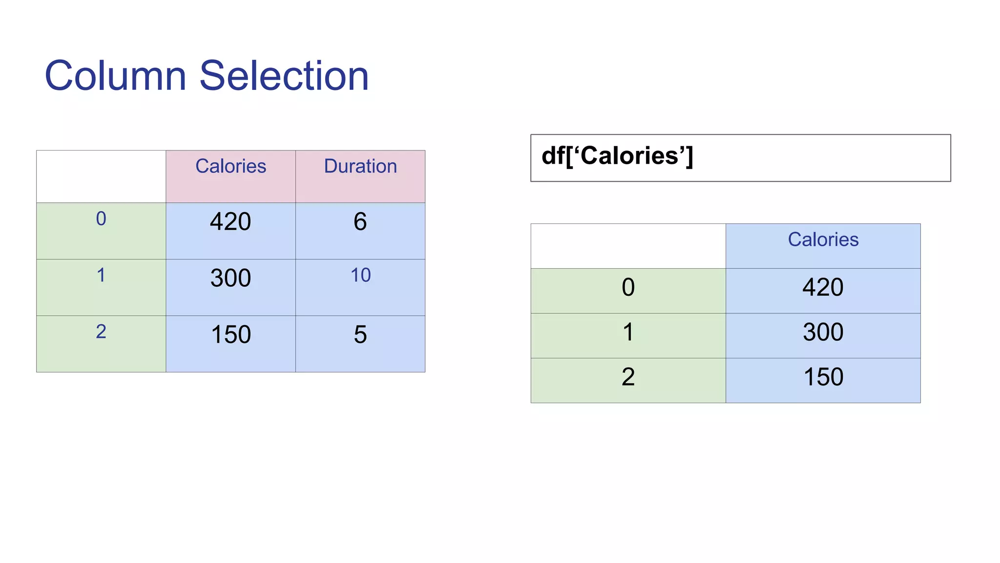 Column Selection
df[‘Calories’]
Calories
0 420
1 300
2 150
Calories Duration
0 420 6
1 300 10
2 150 5
 