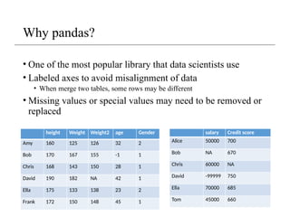 Why pandas?
• One of the most popular library that data scientists use
• Labeled axes to avoid misalignment of data
• When merge two tables, some rows may be different
• Missing values or special values may need to be removed or
replaced
height Weight Weight2 age Gender
Amy 160 125 126 32 2
Bob 170 167 155 -1 1
Chris 168 143 150 28 1
David 190 182 NA 42 1
Ella 175 133 138 23 2
Frank 172 150 148 45 1
salary Credit score
Alice 50000 700
Bob NA 670
Chris 60000 NA
David -99999 750
Ella 70000 685
Tom 45000 660
 