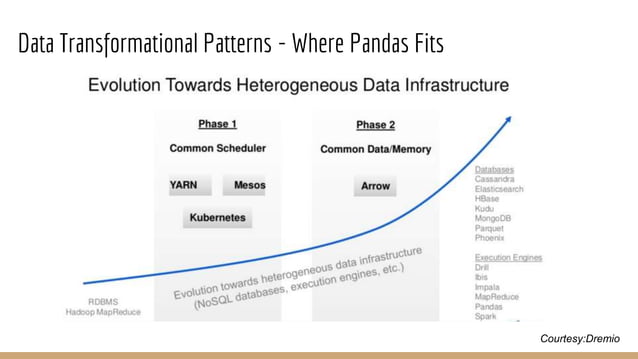 Pandas data transformational data structure patterns and challenges ...