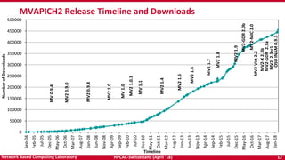 HPCAC-Switzerland (April ’18) 12Network Based Computing Laboratory
0
50000
100000
150000
200000
250000
300000
350000
400000
450000
500000
Sep-04
Feb-05
Jul-05
Dec-05
May-06
Oct-06
Mar-07
Aug-07
Jan-08
Jun-08
Nov-08
Apr-09
Sep-09
Feb-10
Jul-10
Dec-10
May-11
Oct-11
Mar-12
Aug-12
Jan-13
Jun-13
Nov-13
Apr-14
Sep-14
Feb-15
Jul-15
Dec-15
May-16
Oct-16
Mar-17
Aug-17
Jan-18
NumberofDownloads
Timeline
MV0.9.4
MV20.9.0
MV20.9.8
MV21.0
MV1.0
MV21.0.3
MV1.1
MV21.4
MV21.5
MV21.6
MV21.7
MV21.8
MV21.9
MV2-GDR2.0b
MV2-MIC2.0
MV2-GDR2.3a
MV2-X2.3b
MV2Virt2.2
MV22.3rc1
OSUINAM0.9.3
MVAPICH2 Release Timeline and Downloads
 