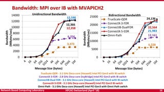 HPCAC-Switzerland (April ’18) 16Network Based Computing Laboratory
TrueScale-QDR - 3.1 GHz Deca-core (Haswell) Intel PCI Gen3 with IB switch
ConnectX-3-FDR - 2.8 GHz Deca-core (IvyBridge) Intel PCI Gen3 with IB switch
ConnectIB-Dual FDR - 3.1 GHz Deca-core (Haswell) Intel PCI Gen3 with IB switch
ConnectX-5-EDR - 3.1 GHz Deca-core (Haswell) Intel PCI Gen3 IB switch
Omni-Path - 3.1 GHz Deca-core (Haswell) Intel PCI Gen3 with Omni-Path switch
Bandwidth: MPI over IB with MVAPICH2
0
5000
10000
15000
20000
25000
TrueScale-QDR
ConnectX-3-FDR
ConnectIB-DualFDR
ConnectX-5-EDR
Omni-Path
Bidirectional Bandwidth
Bandwidth
(MBytes/sec)
Message Size (bytes)
22,564
12,161
21,983
6,228
24,136
0
2000
4000
6000
8000
10000
12000
14000 Unidirectional Bandwidth
Bandwidth
(MBytes/sec)
Message Size (bytes)
12,590
3,373
6,356
12,358
12,366
 