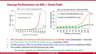 HPCAC-Switzerland (April ’18) 17Network Based Computing Laboratory
Startup Performance on KNL + Omni-Path
0
5
10
15
20
25
64
128
256
512
1K
2K
4K
8K
16K
32K
64K
TimeTaken(Seconds)
Number of Processes
MPI_Init & Hello World - Oakforest-PACS
Hello World (MVAPICH2-2.3a)
MPI_Init (MVAPICH2-2.3a)
• MPI_Init takes 22 seconds on 229,376 processes on 3,584 KNL nodes (Stampede2 – Full scale)
• 8.8 times faster than Intel MPI at 128K processes (Courtesy: TACC)
• At 64K processes, MPI_Init and Hello World takes 5.8s and 21s respectively (Oakforest-PACS)
• All numbers reported with 64 processes per node
5.8s
21s
22s
New designs available since MVAPICH2-2.3a and as patch for SLURM 15, 16, and 17
 