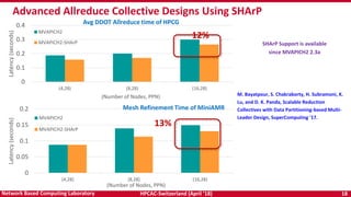 HPCAC-Switzerland (April ’18) 18Network Based Computing Laboratory
0
0.05
0.1
0.15
0.2
(4,28) (8,28) (16,28)
Latency(seconds)
(Number of Nodes, PPN)
MVAPICH2
MVAPICH2-SHArP
13%
Mesh Refinement Time of MiniAMR
Advanced Allreduce Collective Designs Using SHArP
12%
0
0.1
0.2
0.3
0.4
(4,28) (8,28) (16,28)
Latency(seconds)
(Number of Nodes, PPN)
MVAPICH2
MVAPICH2-SHArP
Avg DDOT Allreduce time of HPCG
SHArP Support is available
since MVAPICH2 2.3a
M. Bayatpour, S. Chakraborty, H. Subramoni, X.
Lu, and D. K. Panda, Scalable Reduction
Collectives with Data Partitioning-based Multi-
Leader Design, SuperComputing '17.
 