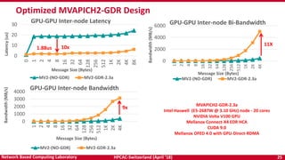 HPCAC-Switzerland (April ’18) 25Network Based Computing Laboratory
0
2000
4000
6000
1
2
4
8
16
32
64
128
256
512
1K
2K
4K
Bandwidth(MB/s)
Message Size (Bytes)
GPU-GPU Inter-node Bi-Bandwidth
MV2-(NO-GDR) MV2-GDR-2.3a
0
1000
2000
3000
4000
1
2
4
8
16
32
64
128
256
512
1K
2K
4K
Bandwidth(MB/s)
Message Size (Bytes)
GPU-GPU Inter-node Bandwidth
MV2-(NO-GDR) MV2-GDR-2.3a
0
10
20
30 0
1
2
4
8
16
32
64
128
256
512
1K
2K
4K
8K
Latency(us)
Message Size (Bytes)
GPU-GPU Inter-node Latency
MV2-(NO-GDR) MV2-GDR-2.3a
MVAPICH2-GDR-2.3a
Intel Haswell (E5-2687W @ 3.10 GHz) node - 20 cores
NVIDIA Volta V100 GPU
Mellanox Connect-X4 EDR HCA
CUDA 9.0
Mellanox OFED 4.0 with GPU-Direct-RDMA
10x
9x
Optimized MVAPICH2-GDR Design
1.88us
11X
 