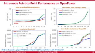 HPCAC-Switzerland (April ’18) 29Network Based Computing Laboratory
0
0.5
1
1.5
0 1 2 4 8 16 32 64 128 256 512 1K 2K
Latency(us)
MVAPICH2-2.3rc1
SpectrumMPI-10.1.0.2
OpenMPI-3.0.0
Intra-node Point-to-Point Performance on OpenPower
Platform: Two nodes of OpenPOWER (Power8-ppc64le) CPU using Mellanox EDR (MT4115) HCA
Intra-Socket Small Message Latency Intra-Socket Large Message Latency
Intra-Socket Bi-directional BandwidthIntra-Socket Bandwidth
0.30us
0
20
40
60
80
4K 8K 16K 32K 64K 128K 256K 512K 1M 2M
Latency(us)
MVAPICH2-2.3rc1
SpectrumMPI-10.1.0.2
OpenMPI-3.0.0
0
10000
20000
30000
40000
1 8 64 512 4K 32K 256K 2M
Bandwidth(MB/s)
MVAPICH2-2.3rc1
SpectrumMPI-10.1.0.2
OpenMPI-3.0.0
0
20000
40000
60000
80000
1 8 64 512 4K 32K 256K 2M
Bandwidth(MB/s)
MVAPICH2-2.3rc1
SpectrumMPI-10.1.0.2
OpenMPI-3.0.0
 