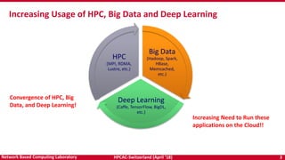 HPCAC-Switzerland (April ’18) 3Network Based Computing Laboratory
Big Data
(Hadoop, Spark,
HBase,
Memcached,
etc.)
Deep Learning
(Caffe, TensorFlow, BigDL,
etc.)
HPC
(MPI, RDMA,
Lustre, etc.)
Increasing Usage of HPC, Big Data and Deep Learning
Convergence of HPC, Big
Data, and Deep Learning!
Increasing Need to Run these
applications on the Cloud!!
 