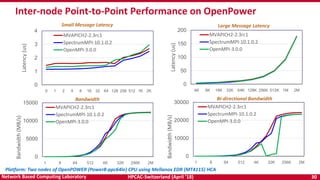 HPCAC-Switzerland (April ’18) 30Network Based Computing Laboratory
0
1
2
3
4
0 1 2 4 8 16 32 64 128 256 512 1K 2K
Latency(us)
MVAPICH2-2.3rc1
SpectrumMPI-10.1.0.2
OpenMPI-3.0.0
Inter-node Point-to-Point Performance on OpenPower
Platform: Two nodes of OpenPOWER (Power8-ppc64le) CPU using Mellanox EDR (MT4115) HCA
Small Message Latency Large Message Latency
Bi-directional BandwidthBandwidth
0
50
100
150
200
4K 8K 16K 32K 64K 128K 256K 512K 1M 2M
Latency(us)
MVAPICH2-2.3rc1
SpectrumMPI-10.1.0.2
OpenMPI-3.0.0
0
5000
10000
15000
1 8 64 512 4K 32K 256K 2M
Bandwidth(MB/s)
MVAPICH2-2.3rc1
SpectrumMPI-10.1.0.2
OpenMPI-3.0.0
0
10000
20000
30000
1 8 64 512 4K 32K 256K 2M
Bandwidth(MB/s)
MVAPICH2-2.3rc1
SpectrumMPI-10.1.0.2
OpenMPI-3.0.0
 