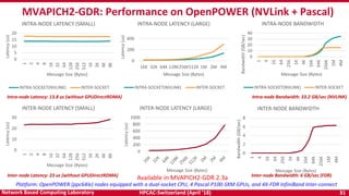 HPCAC-Switzerland (April ’18) 31Network Based Computing Laboratory
0
5
10
15
20
1
2
4
8
16
32
64
128
256
512
1K
2K
4K
8K
Latency(us)
Message Size (Bytes)
INTRA-NODE LATENCY (SMALL)
INTRA-SOCKET(NVLINK) INTER-SOCKET
MVAPICH2-GDR: Performance on OpenPOWER (NVLink + Pascal)
0
10
20
30
40
1
4
16
64
256
1K
4K
16K
64K
256K
1M
4M
Bandwidth(GB/sec)
Message Size (Bytes)
INTRA-NODE BANDWIDTH
INTRA-SOCKET(NVLINK) INTER-SOCKET
0
2
4
6
8
1
4
16
64
256
1K
4K
16K
64K
256K
1M
4M
Bandwidth(GB/sec)
Message Size (Bytes)
INTER-NODE BANDWIDTH
Platform: OpenPOWER (ppc64le) nodes equipped with a dual-socket CPU, 4 Pascal P100-SXM GPUs, and 4X-FDR InfiniBand Inter-connect
0
200
400
16K 32K 64K 128K256K512K 1M 2M 4M
Latency(us)
Message Size (Bytes)
INTRA-NODE LATENCY (LARGE)
INTRA-SOCKET(NVLINK) INTER-SOCKET
0
10
20
30
1
2
4
8
16
32
64
128
256
512
1K
2K
4K
8K
Latency(us)
Message Size (Bytes)
INTER-NODE LATENCY (SMALL)
0
200
400
600
800
1000
Latency(us)
Message Size (Bytes)
INTER-NODE LATENCY (LARGE)
Intra-node Bandwidth: 33.2 GB/sec (NVLINK)Intra-node Latency: 13.8 us (without GPUDirectRDMA)
Inter-node Latency: 23 us (without GPUDirectRDMA) Inter-node Bandwidth: 6 GB/sec (FDR)
Available in MVAPICH2-GDR 2.3a
 