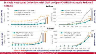 HPCAC-Switzerland (April ’18) 32Network Based Computing Laboratory
0
10
20
30
40
4 8 16 32 64 128 256 512 1K 2K 4K
Latency(us)
MVAPICH2-GDR-Next
SpectrumMPI-10.1.0.2
OpenMPI-3.0.0
Scalable Host-based Collectives with CMA on OpenPOWER (Intra-node Reduce &
AlltoAll)
(Nodes=1,PPN=20)
0
50
100
150
200
4 8 16 32 64 128 256 512 1K 2K 4K
Latency(us)
MVAPICH2-GDR-Next
SpectrumMPI-10.1.0.2
OpenMPI-3.0.0
(Nodes=1,PPN=20)
Up to 5X and 3x performance improvement by MVAPICH2 for small and large messages respectively
3.6X
Alltoall
Reduce
5.2X
3.2X
3.3X
0
400
800
1200
1600
2000
8K 16K 32K 64K 128K 256K 512K 1M
Latency(us)
MVAPICH2-GDR-Next
SpectrumMPI-10.1.0.2
OpenMPI-3.0.0
(Nodes=1,PPN=20)
0
2500
5000
7500
10000
8K 16K 32K 64K 128K 256K 512K 1M
Latency(us)
MVAPICH2-GDR-Next
SpectrumMPI-10.1.0.2
OpenMPI-3.0.0
(Nodes=1,PPN=20)
3.2X
1.4X
1.3X
1.2X
 