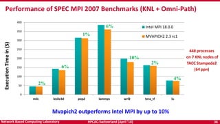 HPCAC-Switzerland (April ’18) 36Network Based Computing Laboratory
0
50
100
150
200
250
300
350
400
milc leslie3d pop2 lammps wrf2 tera_tf lu
ExecutionTimein(S)
Intel MPI 18.0.0
MVAPICH2 2.3 rc1
2%
6%
1%
6%
Performance of SPEC MPI 2007 Benchmarks (KNL + Omni-Path)
Mvapich2 outperforms Intel MPI by up to 10%
448 processes
on 7 KNL nodes of
TACC Stampede2
(64 ppn)
10%
2%
4%
 