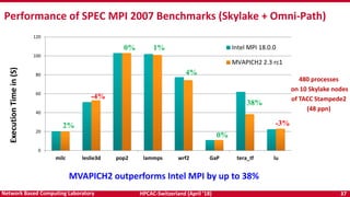 HPCAC-Switzerland (April ’18) 37Network Based Computing Laboratory
0
20
40
60
80
100
120
milc leslie3d pop2 lammps wrf2 GaP tera_tf lu
ExecutionTimein(S)
Intel MPI 18.0.0
MVAPICH2 2.3 rc1
2%
4%
Performance of SPEC MPI 2007 Benchmarks (Skylake + Omni-Path)
MVAPICH2 outperforms Intel MPI by up to 38%
480 processes
on 10 Skylake nodes
of TACC Stampede2
(48 ppn)
0% 1%
0%
-4%
38%
-3%
 