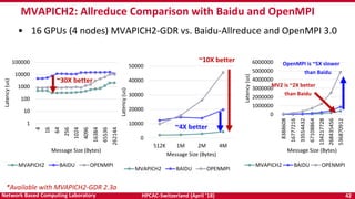 HPCAC-Switzerland (April ’18) 42Network Based Computing Laboratory
0
10000
20000
30000
40000
50000
512K 1M 2M 4M
Latency(us)
Message Size (Bytes)
MVAPICH2 BAIDU OPENMPI
0
1000000
2000000
3000000
4000000
5000000
6000000
8388608
16777216
33554432
67108864
134217728
268435456
536870912
Latency(us)
Message Size (Bytes)
MVAPICH2 BAIDU OPENMPI
1
10
100
1000
10000
100000
4
16
64
256
1024
4096
16384
65536
262144
Latency(us)
Message Size (Bytes)
MVAPICH2 BAIDU OPENMPI
• 16 GPUs (4 nodes) MVAPICH2-GDR vs. Baidu-Allreduce and OpenMPI 3.0
MVAPICH2: Allreduce Comparison with Baidu and OpenMPI
*Available with MVAPICH2-GDR 2.3a
~30X better
MV2 is ~2X better
than Baidu
~10X better OpenMPI is ~5X slower
than Baidu
~4X better
 