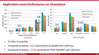 HPCAC-Switzerland (April ’18) 51Network Based Computing Laboratory
0
50
100
150
200
250
300
350
400
milc leslie3d pop2 GAPgeofem zeusmp2 lu
ExecutionTime(s)
MV2-SR-IOV-Def
MV2-SR-IOV-Opt
MV2-Native
1%
9.5%
0
1000
2000
3000
4000
5000
6000
22,20 24,10 24,16 24,20 26,10 26,16
ExecutionTime(ms)
Problem Size (Scale, Edgefactor)
MV2-SR-IOV-Def
MV2-SR-IOV-Opt
MV2-Native
2%
• 32 VMs, 6 Core/VM
• Compared to Native, 2-5% overhead for Graph500 with 128 Procs
• Compared to Native, 1-9.5% overhead for SPEC MPI2007 with 128 Procs
Application-Level Performance on Chameleon
SPEC MPI2007Graph500
5%
 