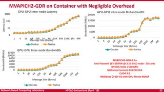 HPCAC-Switzerland (April ’18) 53Network Based Computing Laboratory
0
5000
10000
15000
20000
Bandwidth(MB/s)
Message Size (Bytes)
GPU-GPU Inter-node Bi-Bandwidth
Docker Native
0
2000
4000
6000
8000
10000
12000
Bandwidth(MB/s)
Message Size (Bytes)
GPU-GPU Inter-node Bandwidth
Docker Native
1
10
100
1000
1 4 16 64 256 1K 4K 16K 64K 256K 1M 4M
Latency(us)
Message Size (Bytes)
GPU-GPU Inter-node Latency
Docker Native
MVAPICH2-GDR-2.3a
Intel Haswell (E5-2687W @ 3.10 GHz) node - 20 cores
NVIDIA Volta V100 GPU
Mellanox Connect-X4 EDR HCA
CUDA 9.0
Mellanox OFED 4.0 with GPU-Direct-RDMA
MVAPICH2-GDR on Container with Negligible Overhead
 
