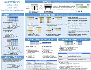F M A
Data Wrangling
with pandas
Cheat Sheet
http://pandas.pydata.org
Syntax – Creating DataFrames
Tidy Data – A foundation for wrangling in pandas
In a tidy
data set:
F M A
Each variable is saved
in its own column
&Each observation is
saved in its own row
Tidy data complements pandas’s vectorized
operations. pandas will automatically preserve
observations as you manipulate variables. No
other format works as intuitively with pandas.
Reshaping Data – Change the layout of a data set
M A F
*
M A*
pd.melt(df)
Gather columns into rows.
df.pivot(columns='var', values='val')
Spread rows into columns.
pd.concat([df1,df2])
Append rows of DataFrames
pd.concat([df1,df2], axis=1)
Append columns of DataFrames
df.sort_values('mpg')
Order rows by values of a column (low to high).
df.sort_values('mpg',ascending=False)
Order rows by values of a column (high to low).
df.rename(columns = {'y':'year'})
Rename the columns of a DataFrame
df.sort_index()
Sort the index of a DataFrame
df.reset_index()
Reset index of DataFrame to row numbers, moving
index to columns.
df.drop(columns=['Length','Height'])
Drop columns from DataFrame
Subset Observations (Rows) Subset Variables (Columns)
a b c
1 4 7 10
2 5 8 11
3 6 9 12
df = pd.DataFrame(
{"a" : [4 ,5, 6],
"b" : [7, 8, 9],
"c" : [10, 11, 12]},
index = [1, 2, 3])
Specify values for each column.
df = pd.DataFrame(
[[4, 7, 10],
[5, 8, 11],
[6, 9, 12]],
index=[1, 2, 3],
columns=['a', 'b', 'c'])
Specify values for each row.
a b c
n v
d
1 4 7 10
2 5 8 11
e 2 6 9 12
df = pd.DataFrame(
{"a" : [4 ,5, 6],
"b" : [7, 8, 9],
"c" : [10, 11, 12]},
index = pd.MultiIndex.from_tuples(
[('d',1),('d',2),('e',2)],
names=['n','v']))
Create DataFrame with a MultiIndex
Method Chaining
Most pandas methods return a DataFrame so that
another pandas method can be applied to the
result. This improves readability of code.
df = (pd.melt(df)
.rename(columns={
'variable' : 'var',
'value' : 'val'})
.query('val >= 200')
)
df[df.Length > 7]
Extract rows that meet logical
criteria.
df.drop_duplicates()
Remove duplicate rows (only
considers columns).
df.head(n)
Select first n rows.
df.tail(n)
Select last n rows.
Logic in Python (and pandas)
< Less than != Not equal to
> Greater than df.column.isin(values) Group membership
== Equals pd.isnull(obj) Is NaN
<= Less than or equals pd.notnull(obj) Is not NaN
>= Greater than or equals &,|,~,^,df.any(),df.all() Logical and, or, not, xor, any, all
http://pandas.pydata.org/ This cheat sheet inspired by Rstudio Data Wrangling Cheatsheet (https://www.rstudio.com/wp-content/uploads/2015/02/data-wrangling-cheatsheet.pdf) Written by Irv Lustig, Princeton Consultants
df[['width','length','species']]
Select multiple columns with specific names.
df['width'] or df.width
Select single column with specific name.
df.filter(regex='regex')
Select columns whose name matches regular expression regex.
df.loc[:,'x2':'x4']
Select all columns between x2 and x4 (inclusive).
df.iloc[:,[1,2,5]]
Select columns in positions 1, 2 and 5 (first column is 0).
df.loc[df['a'] > 10, ['a','c']]
Select rows meeting logical condition, and only the specific columns .
regex (Regular Expressions) Examples
'.' Matches strings containing a period '.'
'Length$' Matches strings ending with word 'Length'
'^Sepal' Matches strings beginning with the word 'Sepal'
'^x[1-5]$' Matches strings beginning with 'x' and ending with 1,2,3,4,5
'^(?!Species$).*' Matches strings except the string 'Species'
df.sample(frac=0.5)
Randomly select fraction of rows.
df.sample(n=10)
Randomly select n rows.
df.iloc[10:20]
Select rows by position.
df.nlargest(n, 'value')
Select and order top n entries.
df.nsmallest(n, 'value')
Select and order bottom n entries.
 