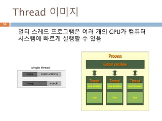 Thread 이미지
멀티 스레드 프로그램은 여러 개의 CPU가 컴퓨터
시스템에 빠르게 실행할 수 있음
36
 