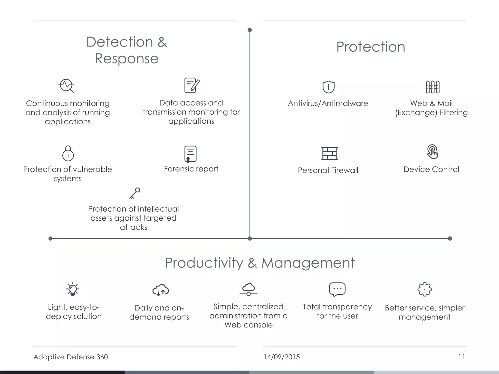 Protection of intellectual
assets against targeted
attacks
Web & Mail
(Exchange) Filtering
Device Control
Data access and
transmission monitoring for
applications
Forensic report
14/09/2015Adaptive Defense 360 11
Protection
Productivity & Management
Detection &
Response
Light, easy-to-
deploy solution
Daily and on-
demand reports
Simple, centralized
administration from a
Web console
Total transparency
for the user
Better service, simpler
management
Continuous monitoring
and analysis of running
applications
Protection of vulnerable
systems
Antivirus/Antimalware
Personal Firewall
 