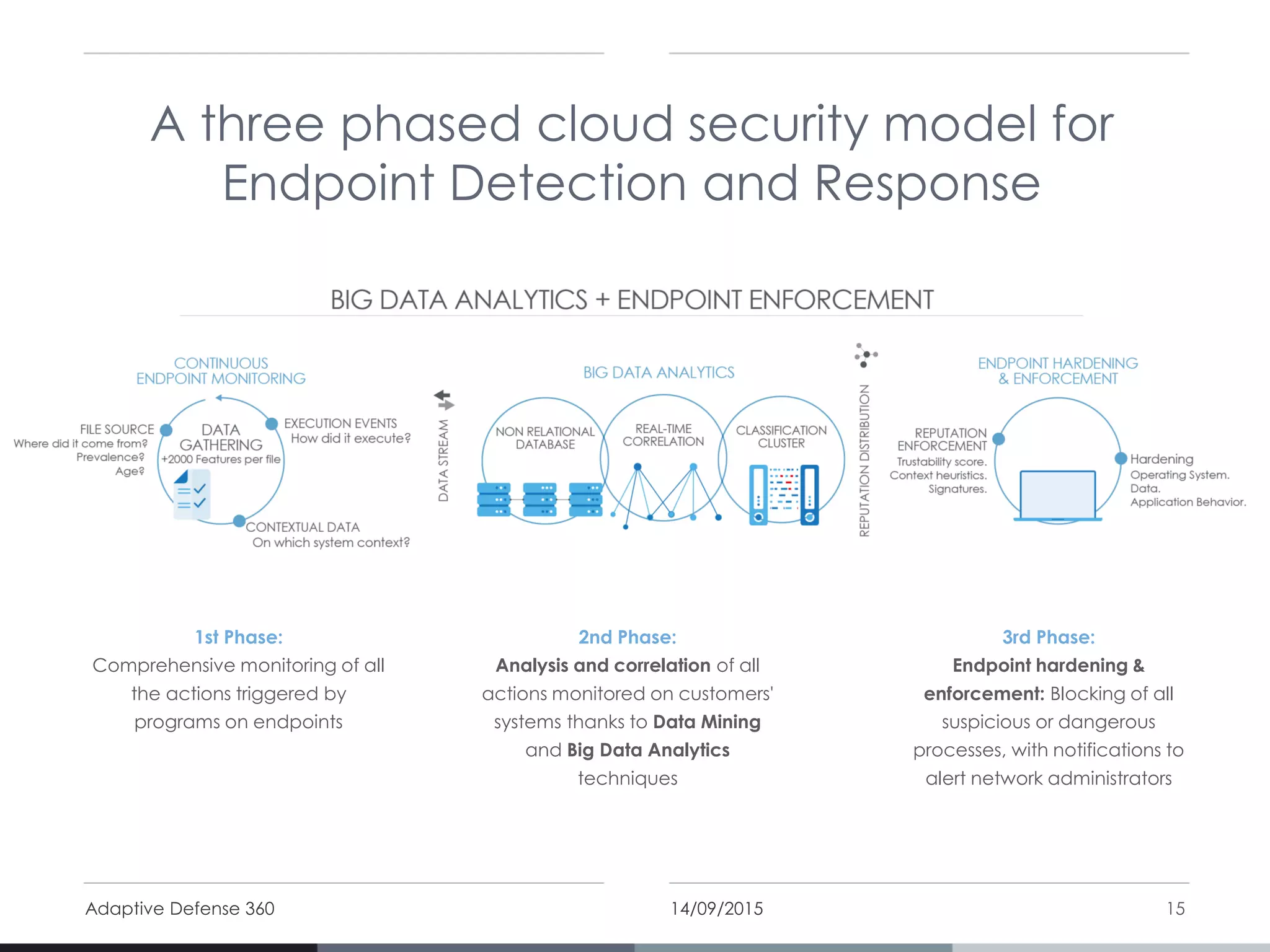 A three phased cloud security model for
Endpoint Detection and Response
14/09/2015Adaptive Defense 360 15
1st Phase:
Comprehensive monitoring of all
the actions triggered by
programs on endpoints
2nd Phase:
Analysis and correlation of all
actions monitored on customers'
systems thanks to Data Mining
and Big Data Analytics
techniques
3rd Phase:
Endpoint hardening &
enforcement: Blocking of all
suspicious or dangerous
processes, with notifications to
alert network administrators
 