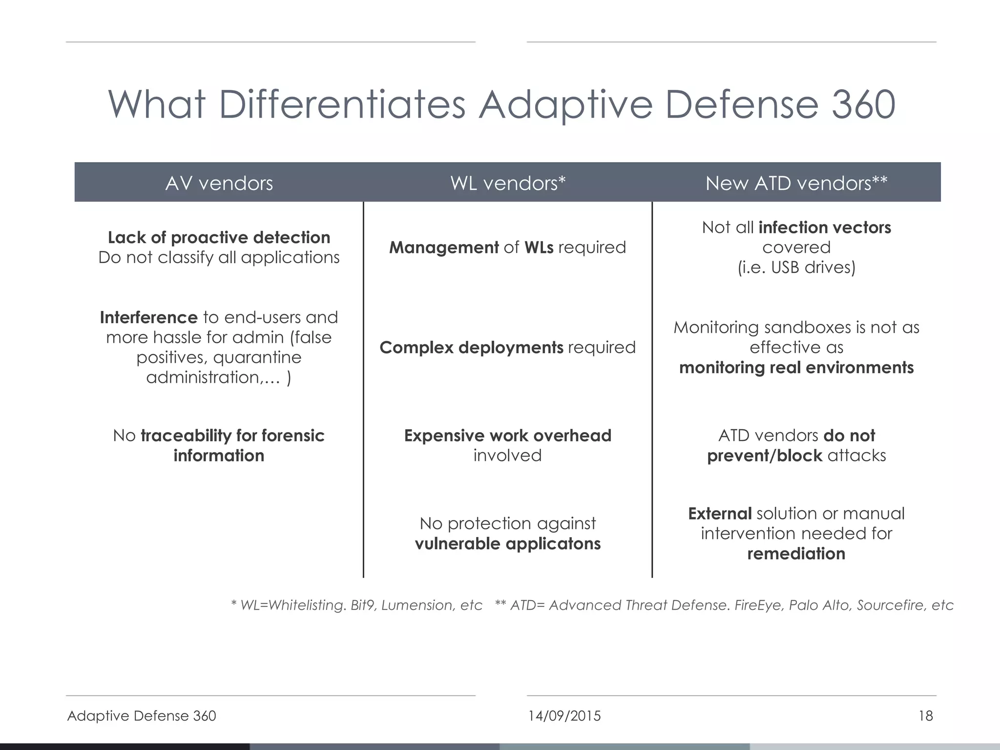 14/09/2015Adaptive Defense 360 18
What Differentiates Adaptive Defense 360
* WL=Whitelisting. Bit9, Lumension, etc ** ATD= Advanced Threat Defense. FireEye, Palo Alto, Sourcefire, etc
AV vendors WL vendors* New ATD vendors**
Lack of proactive detection
Do not classify all applications
Management of WLs required
Not all infection vectors
covered
(i.e. USB drives)
Interference to end-users and
more hassle for admin (false
positives, quarantine
administration,… )
Complex deployments required
Monitoring sandboxes is not as
effective as
monitoring real environments
No traceability for forensic
information
Expensive work overhead
involved
ATD vendors do not
prevent/block attacks
No protection against
vulnerable applicatons
External solution or manual
intervention needed for
remediation
 