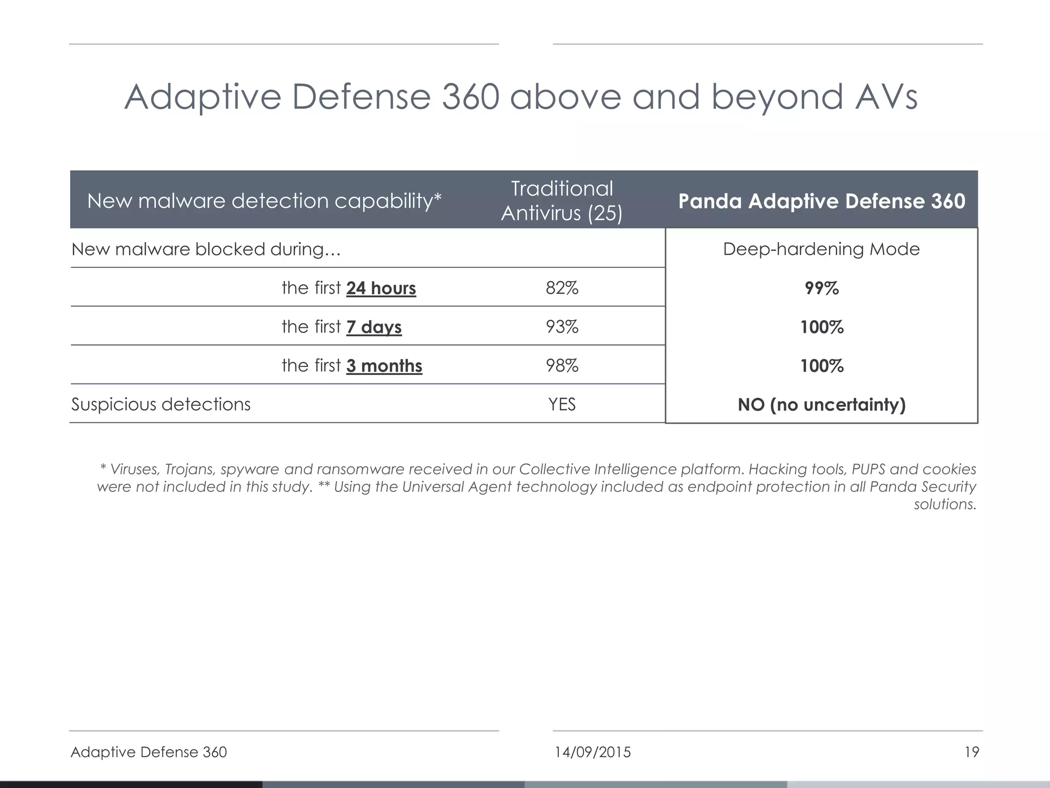 14/09/2015Adaptive Defense 360 19
New malware detection capability*
Traditional
Antivirus (25)
Panda Adaptive Defense 360
New malware blocked during… Deep-hardening Mode
the first 24 hours 82% 99%
the first 7 days 93% 100%
the first 3 months 98% 100%
Suspicious detections YES NO (no uncertainty)
* Viruses, Trojans, spyware and ransomware received in our Collective Intelligence platform. Hacking tools, PUPS and cookies
were not included in this study. ** Using the Universal Agent technology included as endpoint protection in all Panda Security
solutions.
Adaptive Defense 360 above and beyond AVs
 