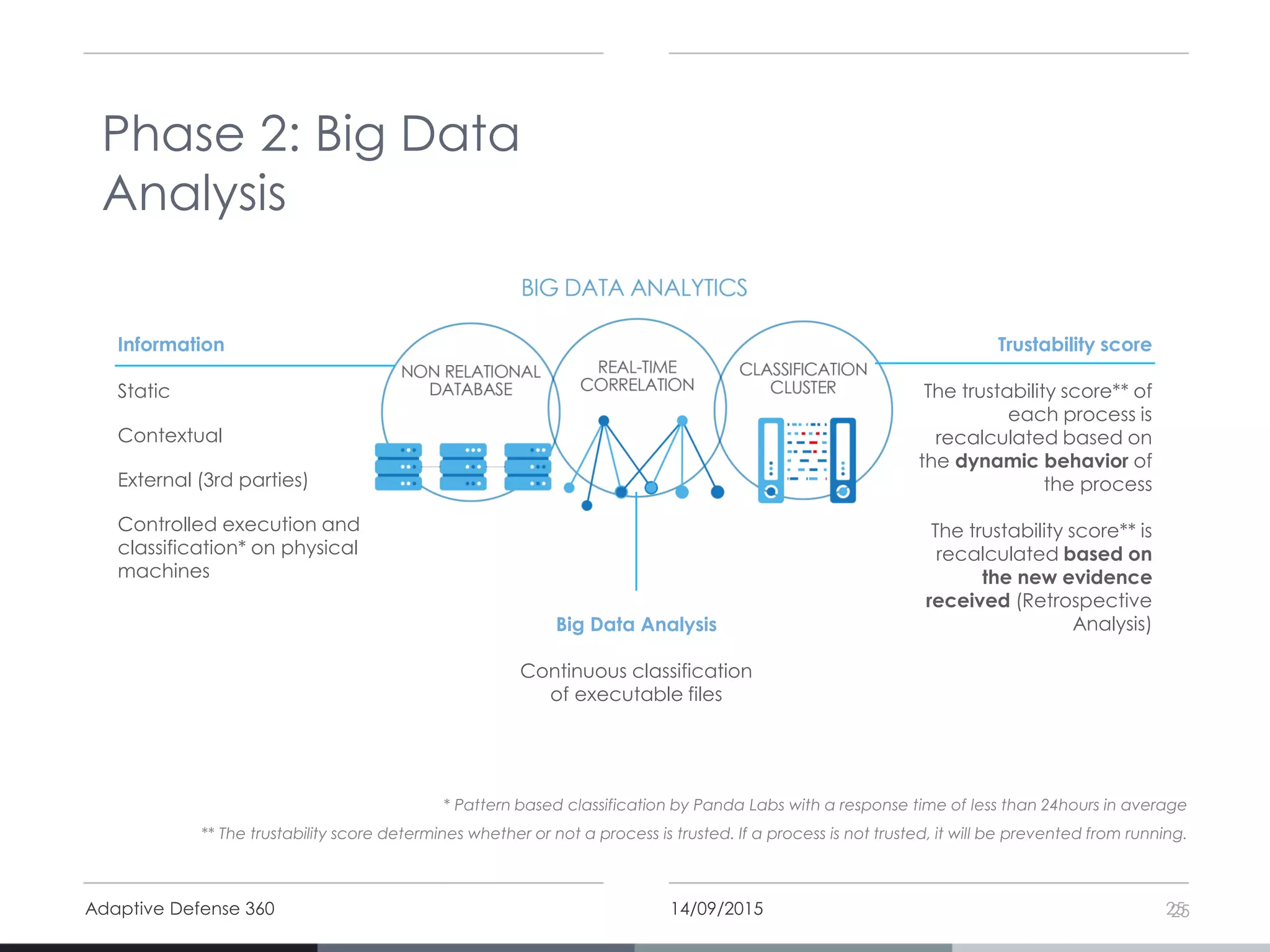 14/09/2015Adaptive Defense 360
Phase 2: Big Data
Analysis
* Pattern based classification by Panda Labs with a response time of less than 24hours in average
** The trustability score determines whether or not a process is trusted. If a process is not trusted, it will be prevented from running.
Information
Static
Contextual
External (3rd parties)
Controlled execution and
classification* on physical
machines
Big Data Analysis
Continuous classification
of executable files
Trustability score
The trustability score** of
each process is
recalculated based on
the dynamic behavior of
the process
The trustability score** is
recalculated based on
the new evidence
received (Retrospective
Analysis)
2525
 