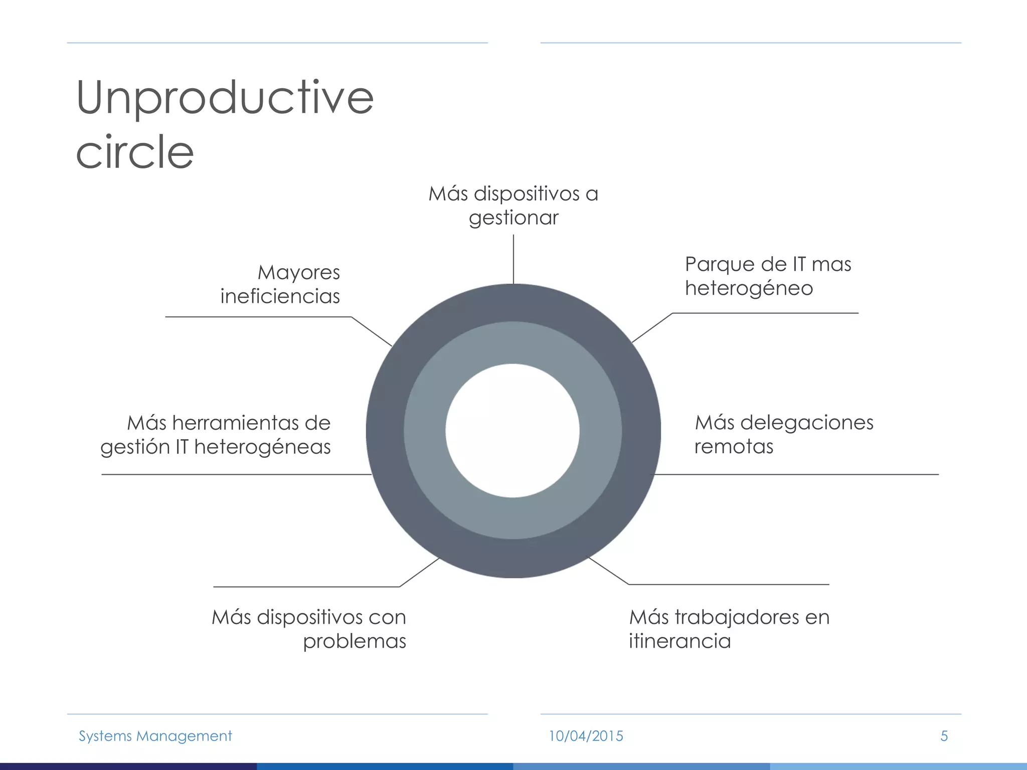 Unproductive
circle
10/04/2015Systems Management 5
Más dispositivos a
gestionar
Parque de IT mas
heterogéneo
Más delegaciones
remotas
Más trabajadores en
itinerancia
Más dispositivos con
problemas
Más herramientas de
gestión IT heterogéneas
Mayores
ineficiencias
 