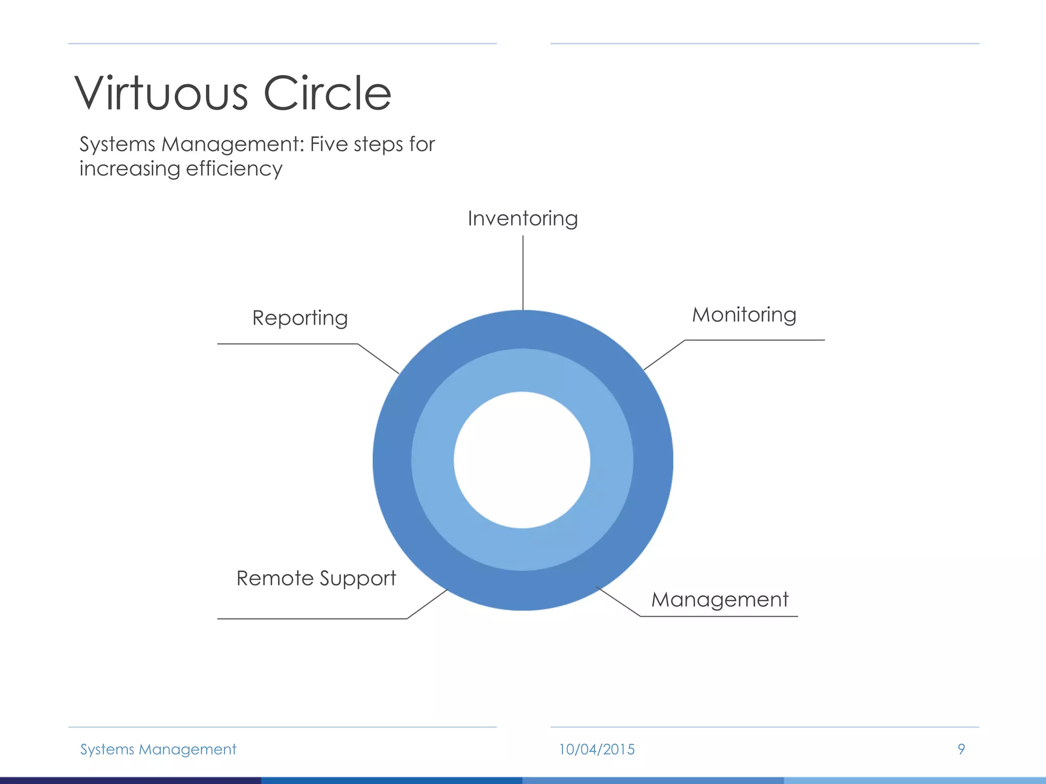 Systems Management: Five steps for
increasing efficiency
Virtuous Circle
10/04/2015Systems Management 9
Inventoring
Monitoring
Management
Remote Support
Reporting
 