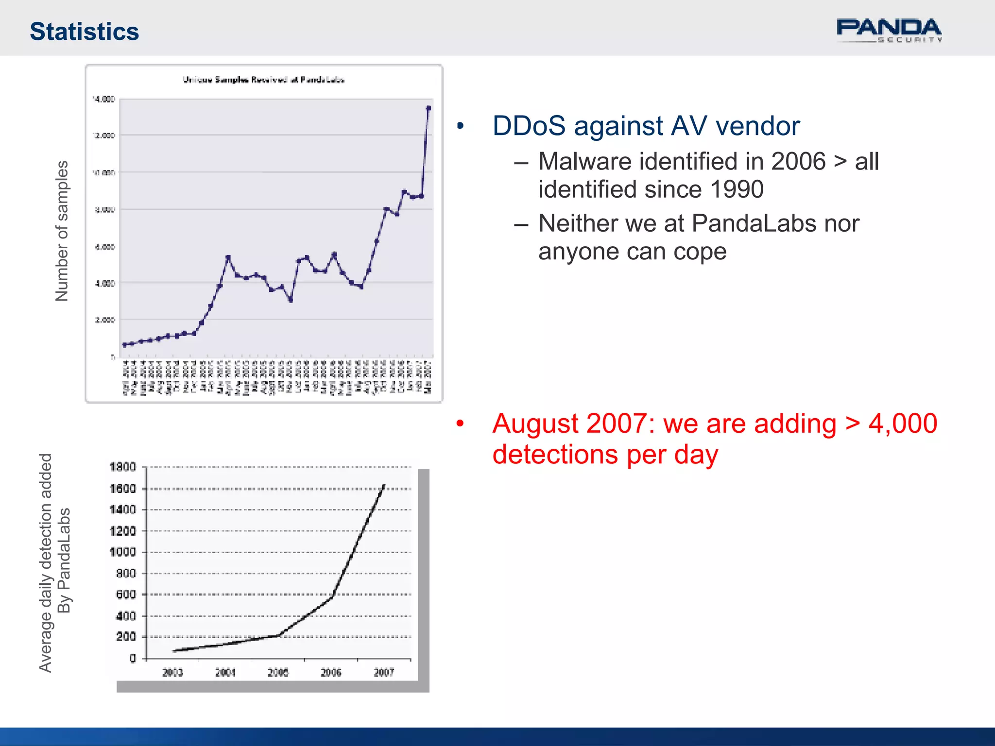 Statistics DDoS against AV vendor Malware identified in 2006 > all identified since 1990 Neither we at PandaLabs nor anyone can cope August 2007: we are adding > 4,000 detections per day Number of samples Average daily detection added  By PandaLabs 