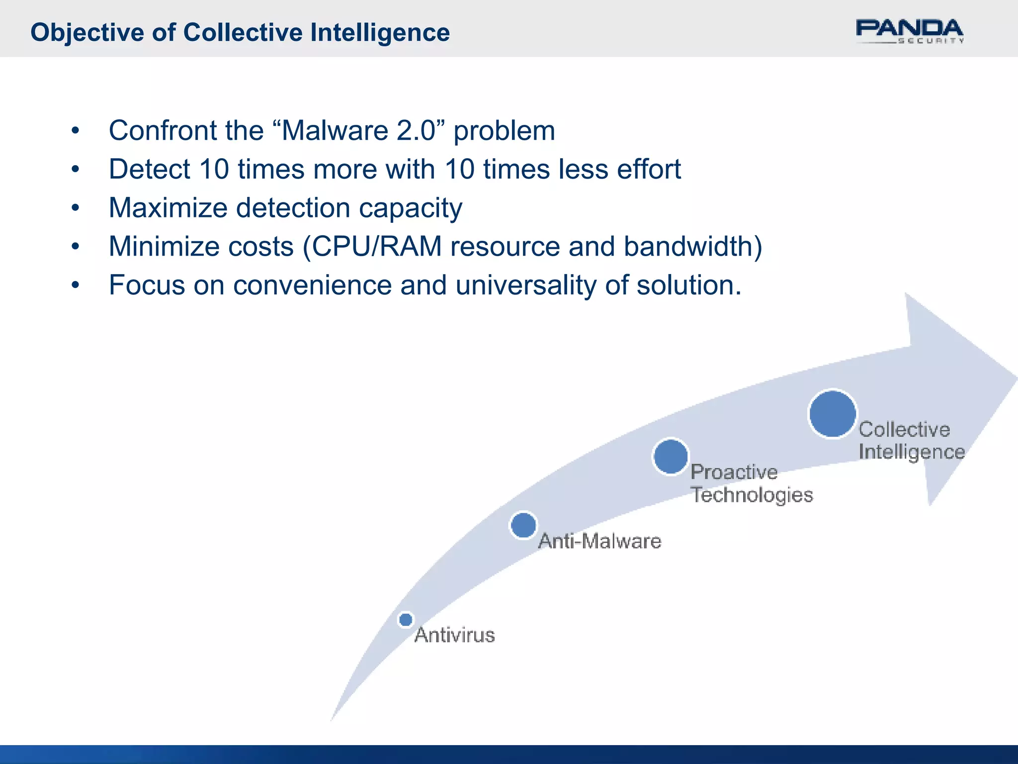 Objective of Collective Intelligence Confront the “Malware 2.0” problem Detect 10 times more with 10 times less effort Maximize detection capacity Minimize costs (CPU/RAM resource and bandwidth) Focus on convenience and universality of solution. 