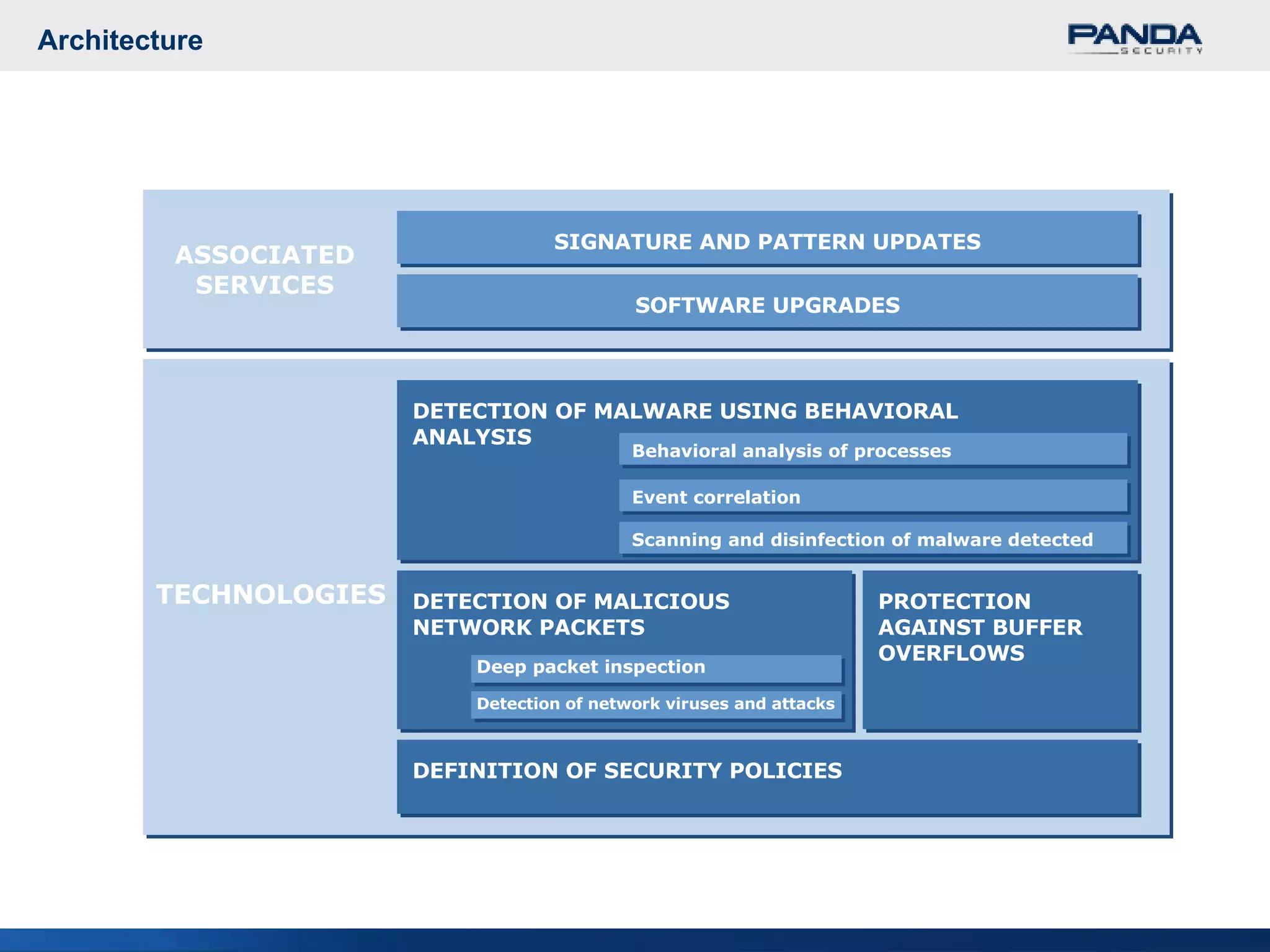 Architecture DETECTION OF MALWARE USING BEHAVIORAL ANALYSIS Scanning and disinfection of malware detected Detection of network viruses and attacks DETECTION OF MALICIOUS NETWORK PACKETS PROTECTION AGAINST BUFFER OVERFLOWS DEFINITION OF SECURITY POLICIES SOFTWARE UPGRADES SIGNATURE AND PATTERN UPDATES ASSOCIATED SERVICES TECHNOLOGIES Event correlation Behavioral analysis of processes Deep packet inspection 