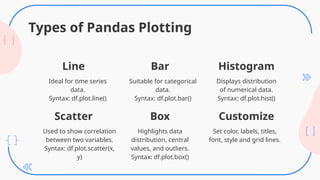 Suitable for categorical
data.
Syntax: df.plot.bar()
Displays distribution
of numerical data.
Syntax: df.plot.hist()
Types of Pandas Plotting
Ideal for time series
data.
Syntax: df.plot.line()
Used to show correlation
between two variables.
Syntax: df.plot.scatter(x,
y)
Highlights data
distribution, central
values, and outliers.
Syntax: df.plot.box()
Set color, labels, titles,
font, style and grid lines.
Line Bar Histogram
Scatter Box Customize
 