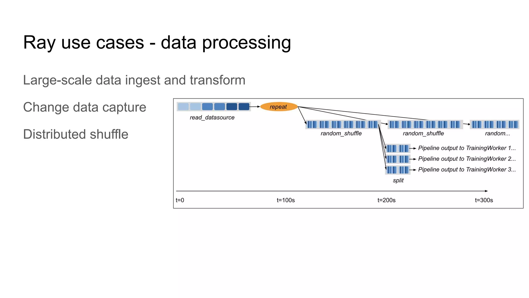 Ray use cases - data processing
Large-scale data ingest and transform
Change data capture
Distributed shuffle
 