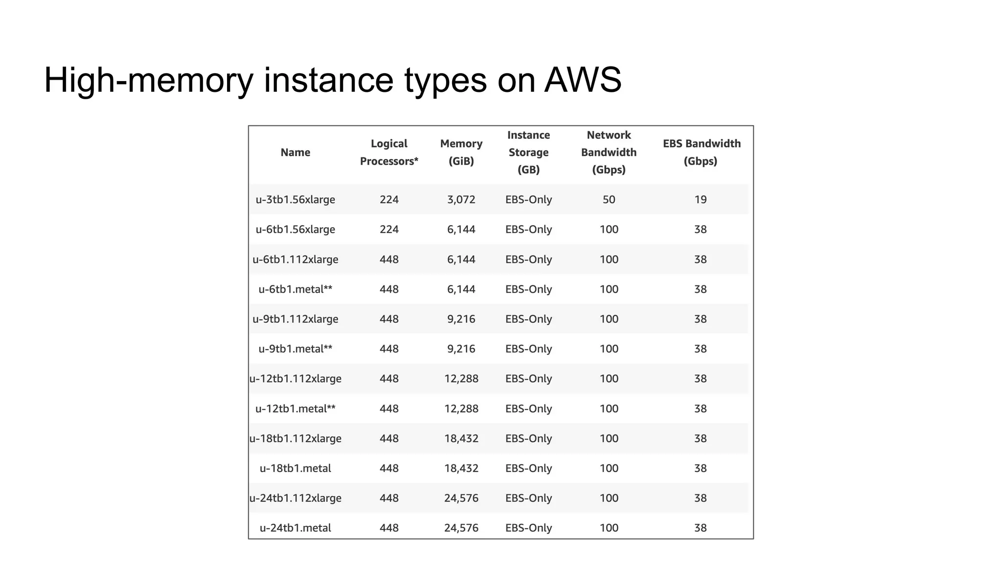 High-memory instance types on AWS
 